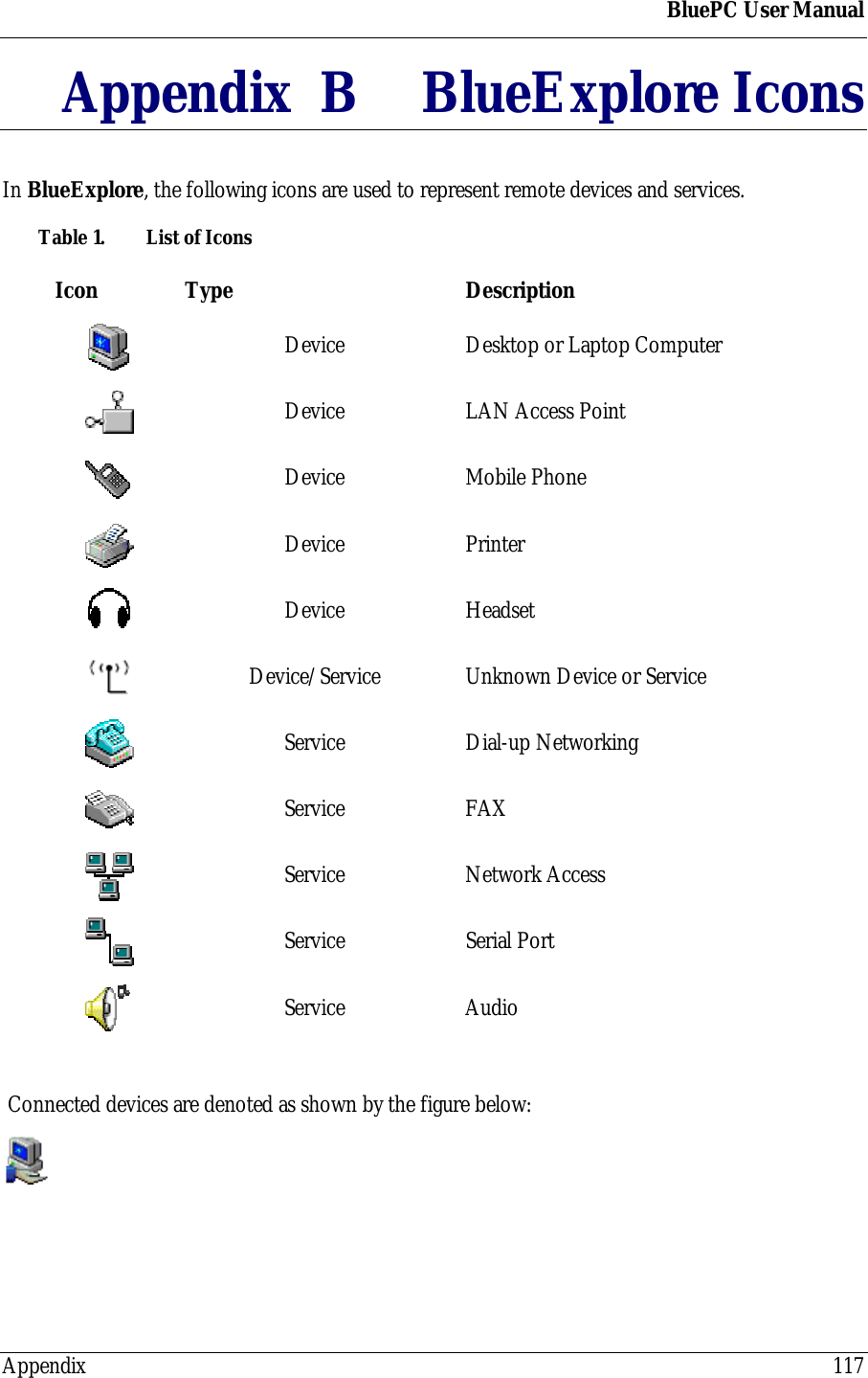 BluePC User ManualAppendix 117Appendix  B BlueExplore IconsIn BlueExplore, the following icons are used to represent remote devices and services.Table 1.  List of IconsIcon Type DescriptionDevice Desktop or Laptop ComputerDevice LAN Access PointDevice Mobile PhoneDevice PrinterDevice HeadsetDevice/Service Unknown Device or ServiceService Dial-up NetworkingService FAXService Network AccessService Serial PortService Audio Connected devices are denoted as shown by the figure below: