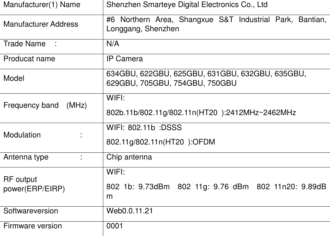 Manufacturer(1) Name  Shenzhen Smarteye Digital Electronics Co., Ltd Manufacturer Address  #6  Northern  Area,  Shangxue  S&amp;T  Industrial  Park,  Bantian, Longgang, Shenzhen Trade Name  :  N/A Producat name  IP Camera Model 634GBU, 622GBU, 625GBU, 631GBU, 632GBU, 635GBU, 629GBU, 705GBU, 754GBU, 750GBU Frequency band    (MHz)      WIFI:802b.11b/802.11g/802.11n(HT20 ):2412MHz~2462MHz Modulation    :  WIFI: 802.11b  :DSSS 802.11g/802.11n(HT20  ):OFDM Antenna type    :  Chip antenna RF output power(ERP/EIRP)   WIFI:   802  1b:  9.73dBm    802  11g:  9.76  dBm    802  11n20:  9.89dBm     Softwareversion  Web0.0.11.21 Firmware version  0001  