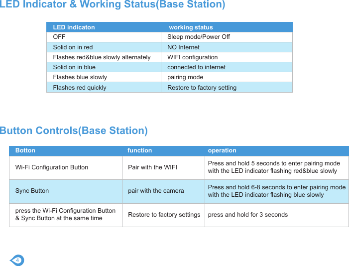 4BottonLED indicatonOFFSolid on in redFlashes red&amp;blue slowly alternatelySolid on in blueFlashes blue slowlyFlashes red quickly working statusSleep mode/Power OffNO InternetWIFI configurationconnected to internetpairing modeRestore to factory settingWi-Fi Configuration Button Sync Buttonpress the Wi-Fi Configuration Button&amp; Sync Button at the same timePair with the WIFIpair with the cameraRestore to factory settingsPress and hold 5 seconds to enter pairing modewith the LED indicator flashing red&amp;blue slowlyPress and hold 6-8 seconds to enter pairing modewith the LED indicator flashing blue slowlypress and hold for 3 secondsfunction operationLED Indicator &amp; Working Status(Base Station)Button Controls(Base Station)