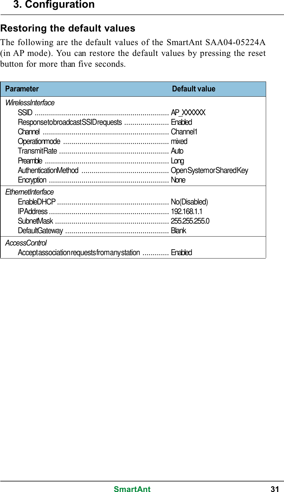 SmartAnt 31Restoring the default valuesThe following are the default values of the SmartAnt SAA04-05224A(in AP mode). You can restore the default values by pressing the resetbutton for more than five seconds.Parameter Default valueWirelessInterfaceSSID .................................................................. AP_XXXXXXResponsetobroadcastSSIDrequests ...................... EnabledChannel .............................................................. Channel1Operationmode .................................................... mixedTransmitRate ...................................................... AutoPreamble ............................................................. LongAuthenticationMethod ........................................... OpenSystemorSharedKeyEncryption ........................................................... NoneEthernetInterfaceEnableDHCP ....................................................... No(Disabled)IPAddress........................................................... 192.168.1.1SubnetMask ........................................................ 255.255.255.0DefaultGateway ................................................... BlankAccessControlAcceptassociationrequestsfromanystation ............. Enabled3. Configuration