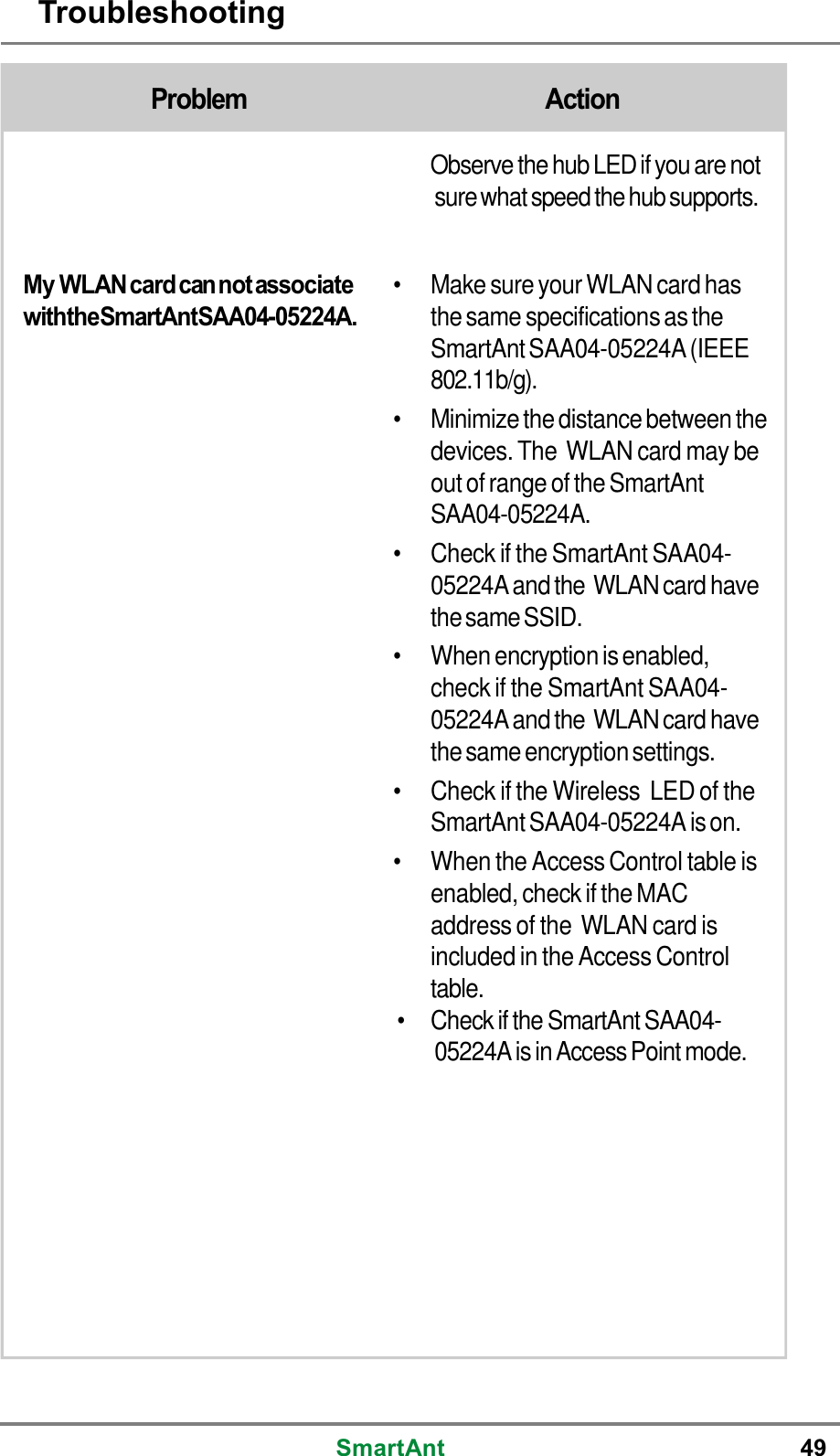 SmartAnt 49Problem ActionObserve the hub LEDif you are notsurewhat speed the hub supports.My WLAN card can not associatewiththeSmartAntSAA04-05224A.• Make sure your WLAN card hasthe same specifications as theSmartAntSAA04-05224A (IEEE802.11b/g).• Minimize the distance between thedevices. The WLAN card may beout of range of the SmartAntSAA04-05224A.• Check if the SmartAnt SAA04-05224Aand the WLANcard havethesameSSID.• When encryption is enabled,check if the SmartAnt SAA04-05224Aand the WLANcard havethe same encryption settings.• Check if the Wireless LED of theSmartAnt SAA04-05224A is on.• When the Access Control table isenabled, check if the MACaddress of the WLAN card isincluded in the Access Controltable.• Check if the SmartAnt SAA04-05224A is in Access Point mode.Troubleshooting