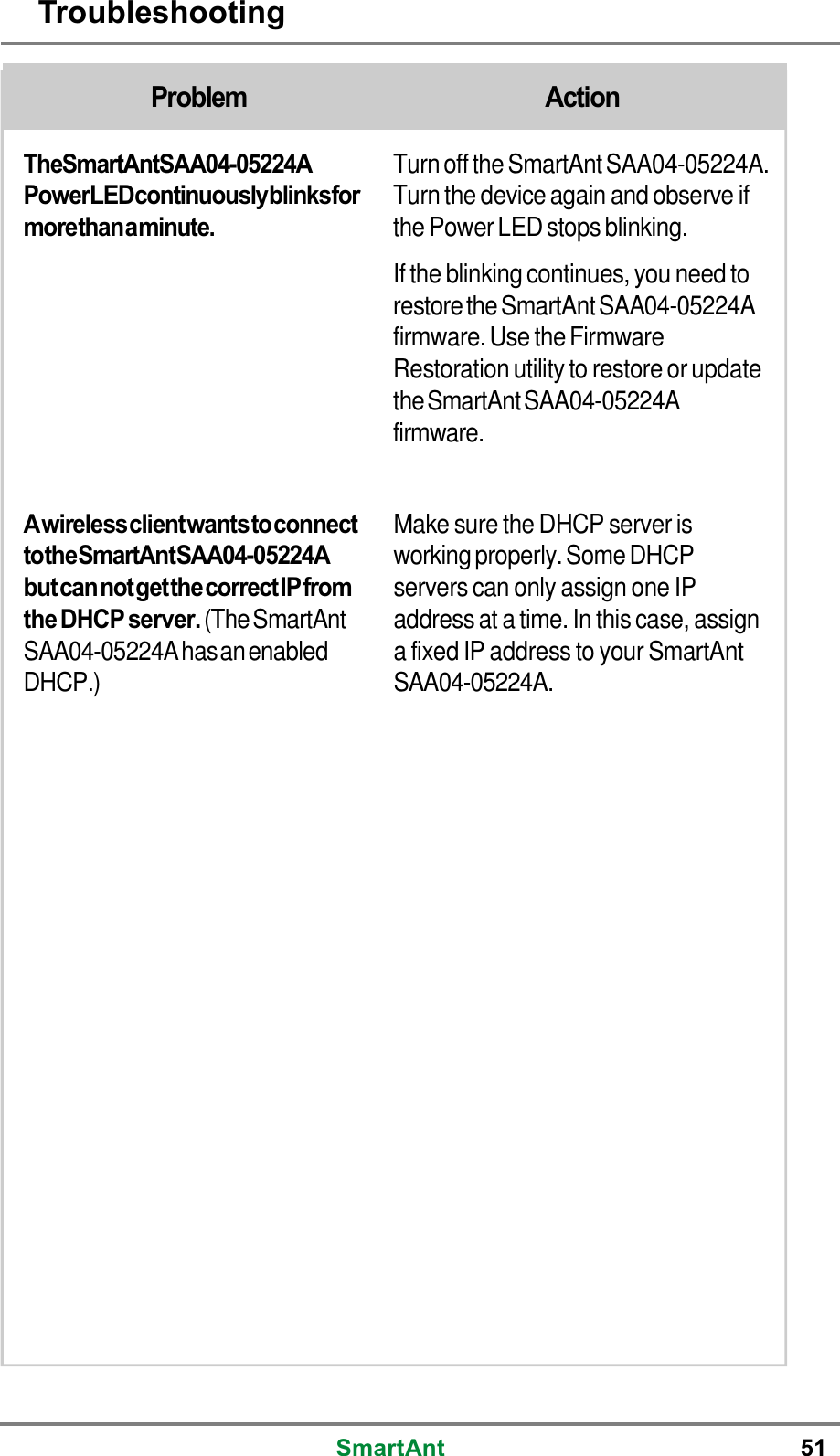 SmartAnt 51Problem ActionTheSmartAntSAA04-05224APowerLEDcontinuouslyblinksformorethanaminute.Turn off the SmartAnt SAA04-05224A.Turn the device again and observe ifthe Power LED stops blinking.If the blinking continues, you need torestoretheSmartAntSAA04-05224Afirmware. Use the FirmwareRestoration utility to restore or updatetheSmartAntSAA04-05224Afirmware.AwirelessclientwantstoconnecttotheSmartAntSAA04-05224Abut cannotgetthe correct IPfromthe DHCP server.(TheSmartAntSAA04-05224AhasanenabledDHCP.)Make sure the DHCP server isworking properly.Some DHCPservers can only assign one IPaddress at a time. In this case, assigna fixed IP address to your SmartAntSAA04-05224A.Troubleshooting