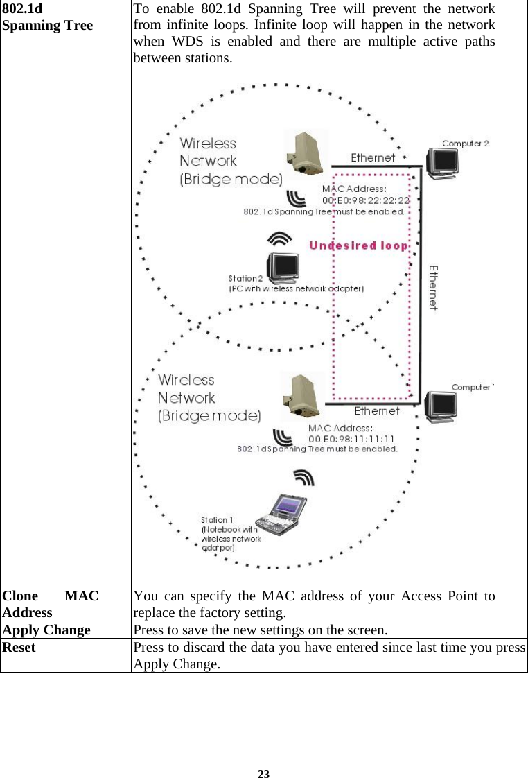  802.1d Spanning Tree  To enable 802.1d Spanning Tree will prevent the network from infinite loops. Infinite loop will happen in the network when WDS is enabled and there are multiple active paths between stations.   Clone MAC Address  You can specify the MAC address of your Access Point to replace the factory setting. Apply Change  Press to save the new settings on the screen.   Reset  Press to discard the data you have entered since last time you press Apply Change.   23