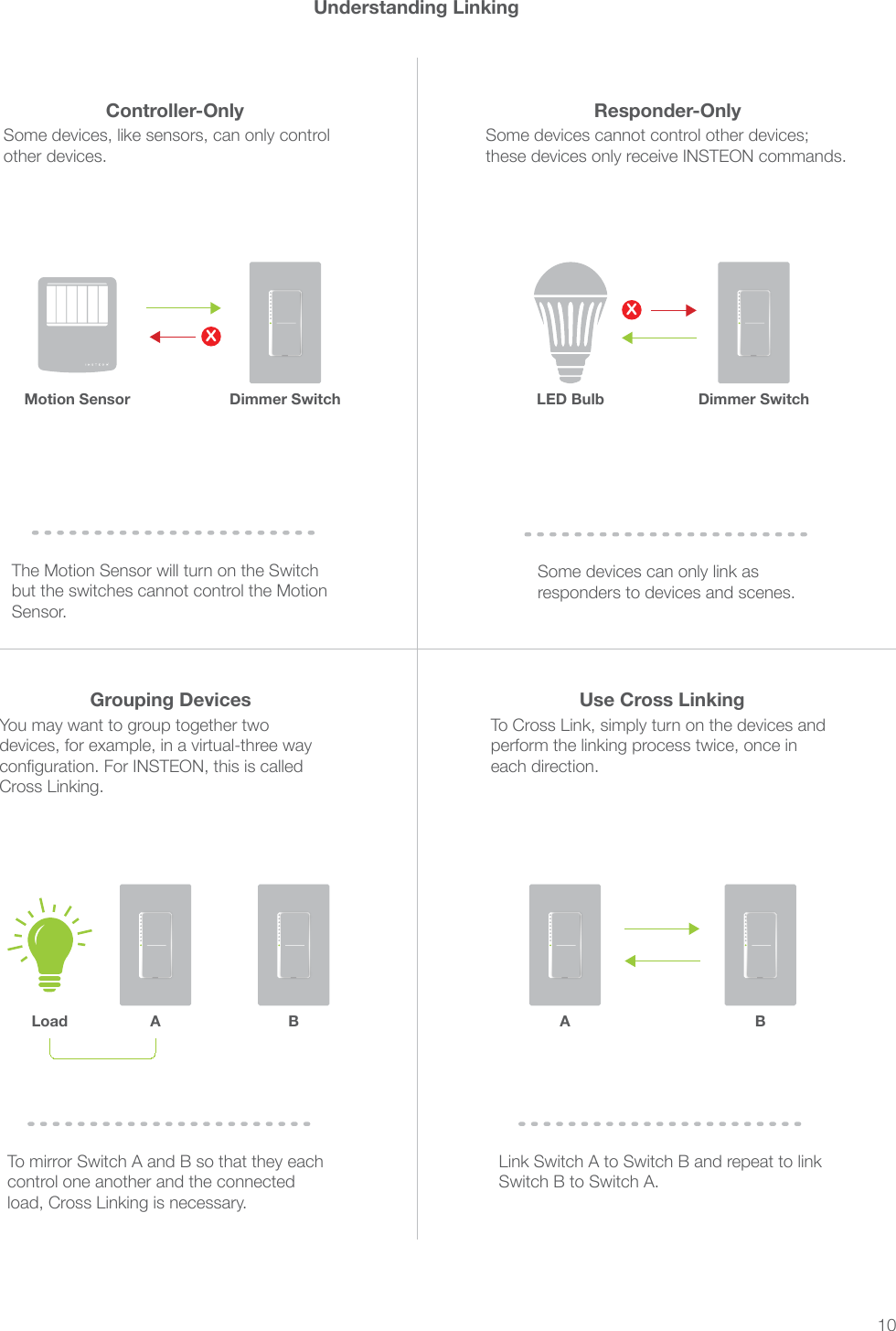 10Controller-Onlyother devices.Sensor.Responder-OnlySome devices cannot control other devices; Some devices can only link as responders to devices and scenes.LED Bulb Dimmer SwitchXUnderstanding LinkingGrouping Devices Use Cross LinkingYou may want to group together two each direction. To mirror Switch A and B so that they each control one another and the connected Link Switch A to Switch B and repeat to link Switch B to Switch A.A BLoadMotion Sensor®XDimmer SwitchA B