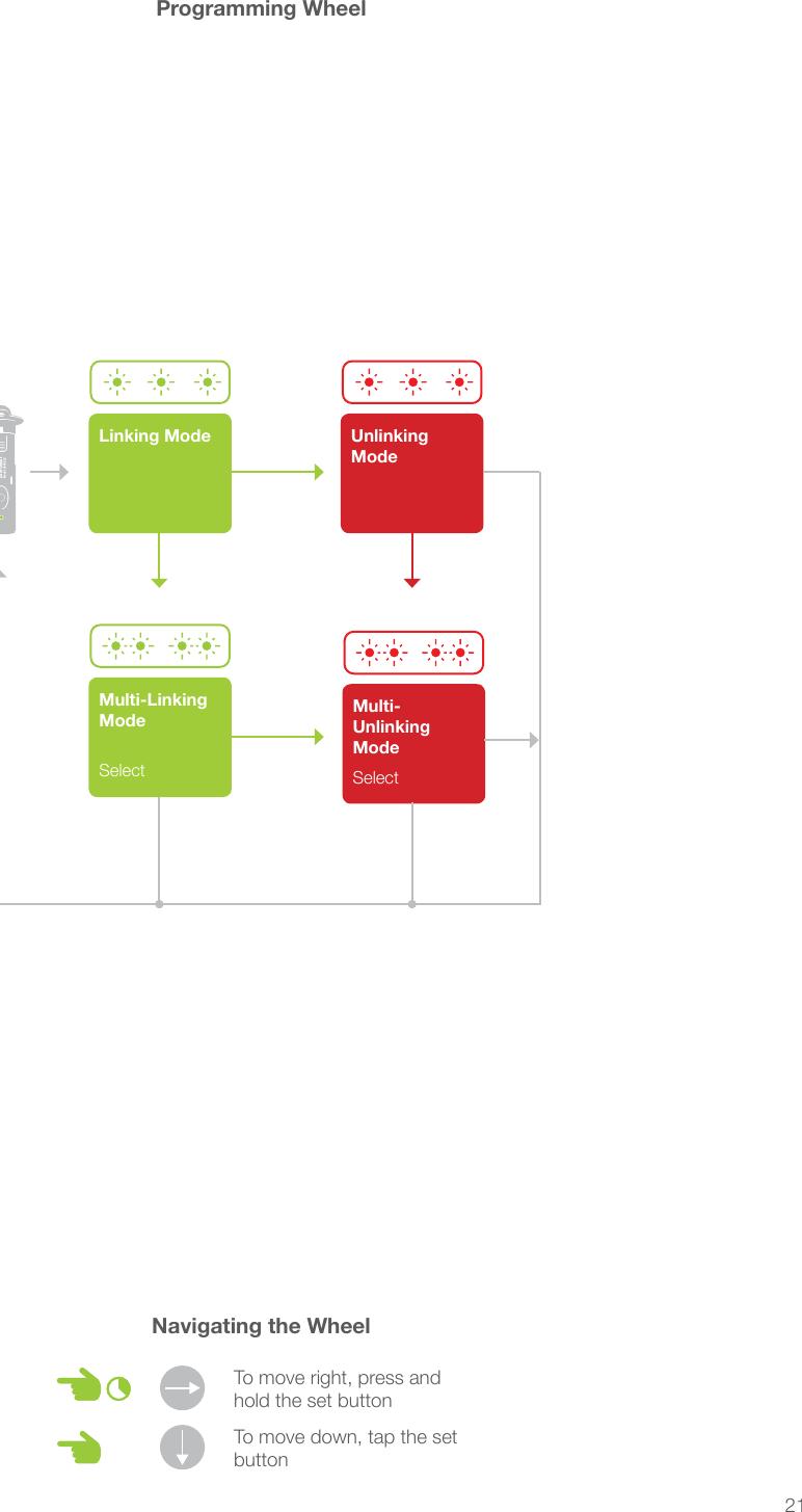 21Programming WheelNavigating the WheelUnlinking ModeMulti-Unlinking ModeSelectLinking ModeMulti-Linking Mode Select®Door SensorModel: 2845-222
