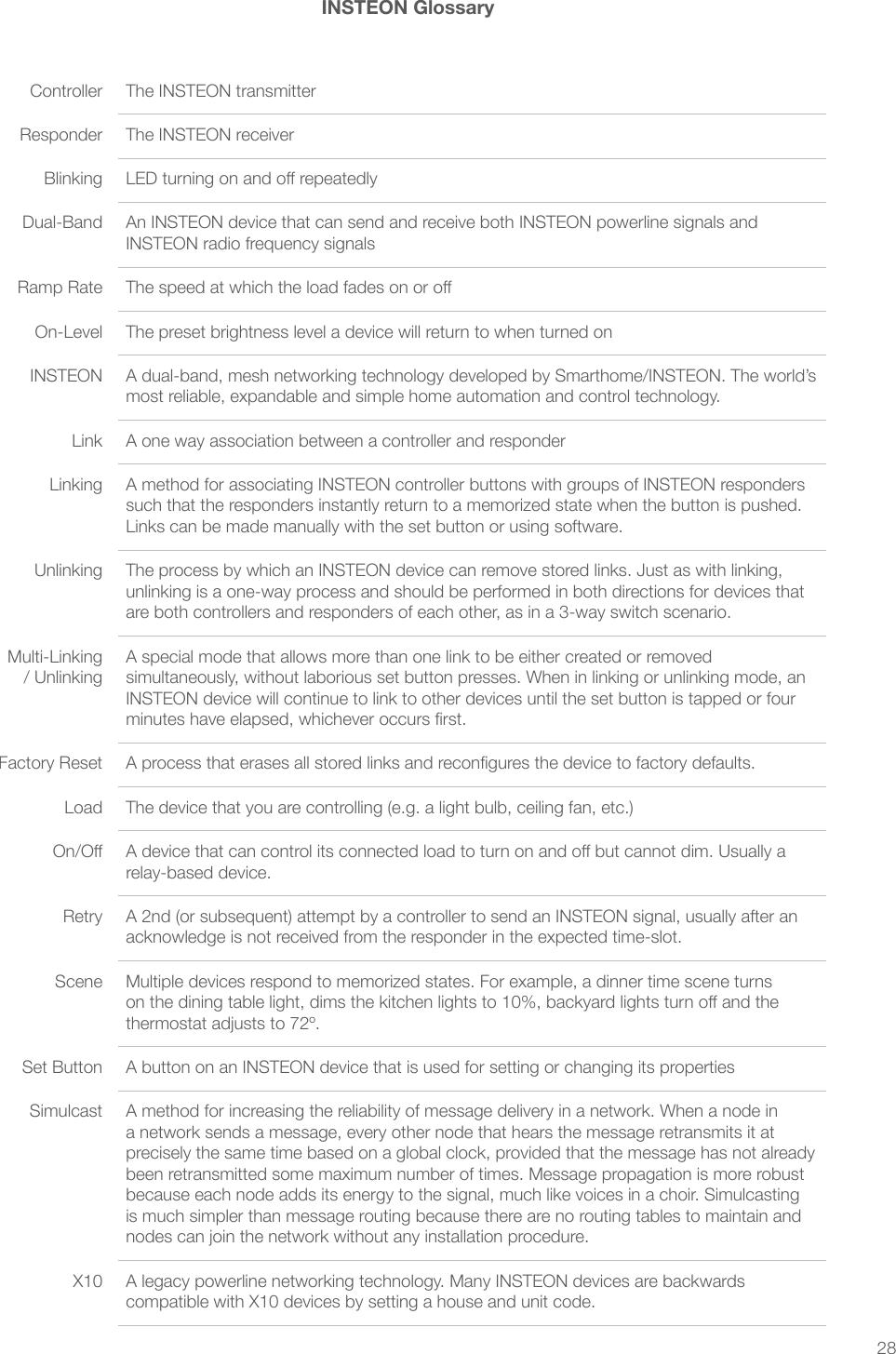 28INSTEON Glossary Responder Blinking Dual-Band Ramp Rate   Link Linking Unlinking / Unlinking Load  Retry Scene thermostat adjusts to 72º.Set Button Simulcast nodes can join the network without any installation procedure.X10 