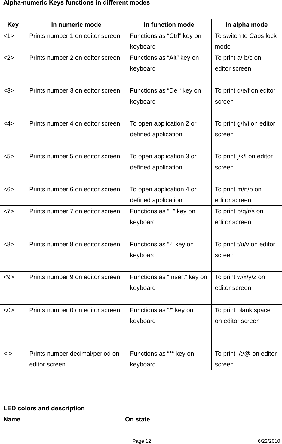  Page 12 6/22/2010 Alpha-numeric Keys functions in different modes    Key  In numeric mode  In function mode  In alpha mode &lt;1&gt;  Prints number 1 on editor screen  Functions as “Ctrl” key on keyboard  To switch to Caps lock mode &lt;2&gt; Prints number 2 on editor screen  Functions as “Alt” key on keyboard  To print a/ b/c on editor screen  &lt;3&gt; Prints number 3 on editor screen  Functions as “Del“ key on keyboard To print d/e/f on editor screen  &lt;4&gt; Prints number 4 on editor screen  To open application 2 or defined application To print g/h/i on editor screen  &lt;5&gt; Prints number 5 on editor screen  To open application 3 or defined application To print j/k/l on editor screen  &lt;6&gt;  Prints number 6 on editor screen  To open application 4 or defined application To print m/n/o on editor screen &lt;7&gt; Prints number 7 on editor screen  Functions as “+” key on keyboard To print p/q/r/s on editor screen  &lt;8&gt;  Prints number 8 on editor screen  Functions as “-“ key on keyboard To print t/u/v on editor screen  &lt;9&gt; Prints number 9 on editor screen  Functions as “Insert“ key on keyboard To print w/x/y/z on editor screen  &lt;0&gt;  Prints number 0 on editor screen  Functions as “/“ key on keyboard To print blank space on editor screen   &lt;.&gt; Prints number decimal/period on editor screen Functions as “*“ key on keyboard To print ,/:/@ on editor screen    LED colors and description Name   On state 