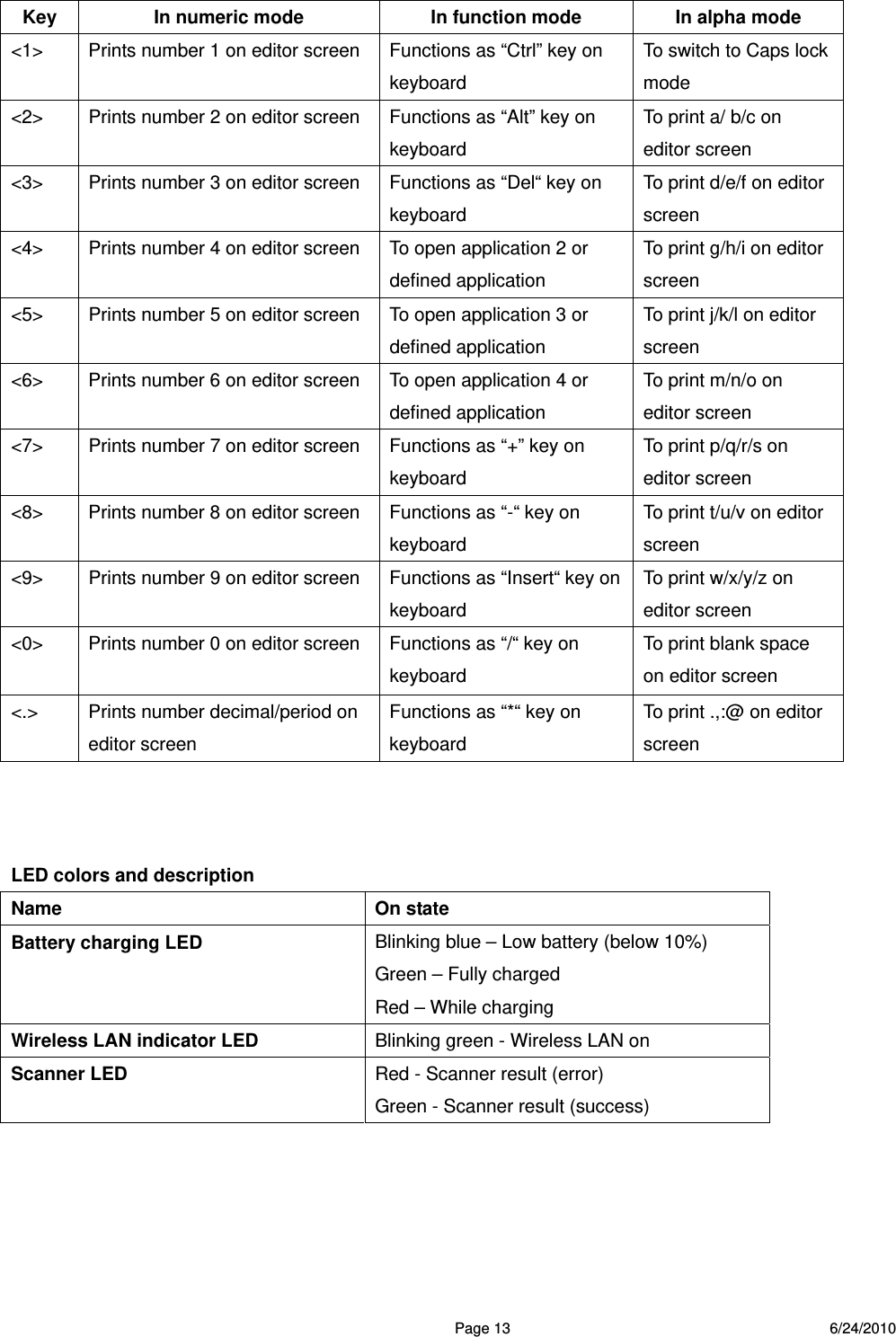  Page 13 6/24/2010 Key  In numeric mode  In function mode  In alpha mode &lt;1&gt;  Prints number 1 on editor screen  Functions as “Ctrl” key on keyboard  To switch to Caps lock mode &lt;2&gt; Prints number 2 on editor screen  Functions as “Alt” key on keyboard  To print a/ b/c on editor screen &lt;3&gt; Prints number 3 on editor screen  Functions as “Del“ key on keyboard To print d/e/f on editor screen &lt;4&gt; Prints number 4 on editor screen  To open application 2 or defined application To print g/h/i on editor screen &lt;5&gt; Prints number 5 on editor screen  To open application 3 or defined application To print j/k/l on editor screen &lt;6&gt;  Prints number 6 on editor screen  To open application 4 or defined application To print m/n/o on editor screen &lt;7&gt; Prints number 7 on editor screen  Functions as “+” key on keyboard To print p/q/r/s on editor screen &lt;8&gt;  Prints number 8 on editor screen  Functions as “-“ key on keyboard To print t/u/v on editor screen &lt;9&gt; Prints number 9 on editor screen  Functions as “Insert“ key on keyboard To print w/x/y/z on editor screen &lt;0&gt;  Prints number 0 on editor screen  Functions as “/“ key on keyboard To print blank space on editor screen &lt;.&gt; Prints number decimal/period on editor screen Functions as “*“ key on keyboard To print .,:@ on editor screen    LED colors and description Name   On state Battery charging LED    Blinking blue – Low battery (below 10%) Green – Fully charged Red – While charging   Wireless LAN indicator LED    Blinking green - Wireless LAN on   Scanner LED    Red - Scanner result (error)   Green - Scanner result (success)        