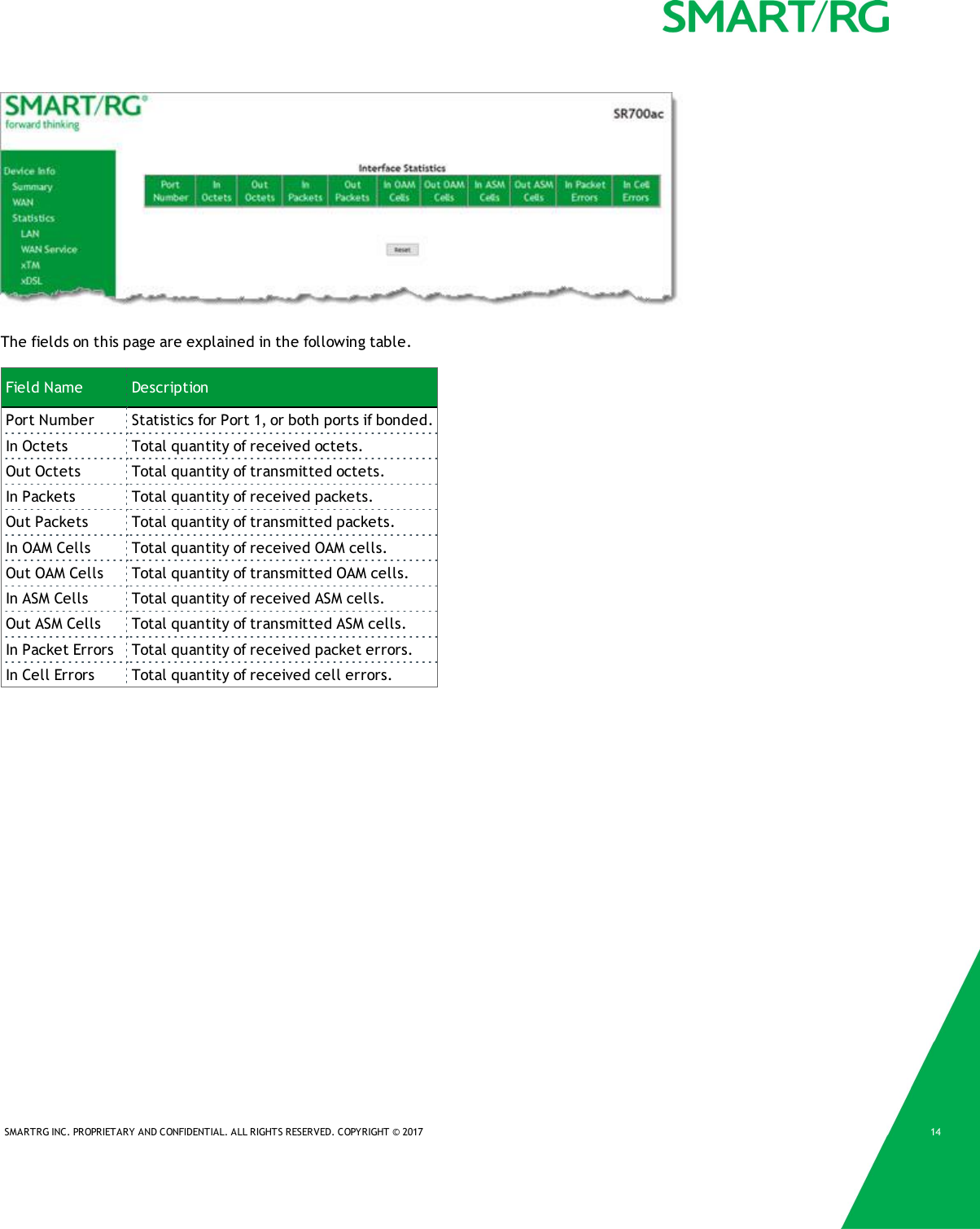 SMARTRG INC. PROPRIETARY AND CONFIDENTIAL. ALL RIGHTS RESERVED. COPYRIGHT &copy; 2017 14The fields on this page are explained in the following table.Field Name DescriptionPort Number Statistics for Port 1, or both ports if bonded.In Octets Total quantity of received octets.Out Octets Total quantity of transmitted octets.In Packets Total quantity of received packets.Out Packets Total quantity of transmitted packets.In OAM Cells Total quantity of received OAM cells.Out OAM Cells Total quantity of transmitted OAM cells.In ASM Cells Total quantity of received ASM cells.Out ASM Cells Total quantity of transmitted ASM cells.In Packet Errors Total quantity of received packet errors.In Cell Errors Total quantity of received cell errors.