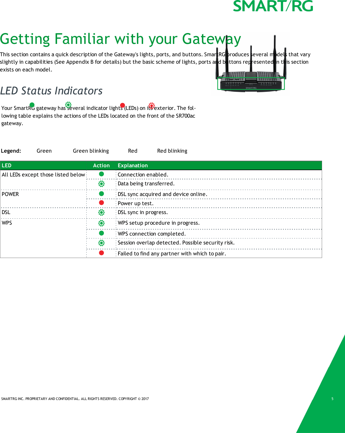 SMARTRG INC. PROPRIETARY AND CONFIDENTIAL. ALL RIGHTS RESERVED. COPYRIGHT &copy; 2017 5Getting Familiar with your GatewayThis section contains a quick description of the Gateway's lights, ports, and buttons. SmartRG produces several models that varyslightly in capabilities (See Appendix B for details) but the basic scheme of lights, ports and buttons represented in this sectionexists on each model.LED Status IndicatorsYour SmartRG gateway has several indicator lights (LEDs) on its exterior. The fol-lowing table explains the actions of the LEDs located on the front of the SR700acgateway.Legend: Green Green blinking Red Red blinkingLED Action ExplanationAll LEDs except those listed below Connection enabled.Data being transferred.POWER DSL sync acquired and device online.Power up test.DSL DSL sync in progress.WPS WPS setup procedure in progress.WPS connection completed.Session overlap detected. Possible security risk.Failed to find any partner with which to pair.