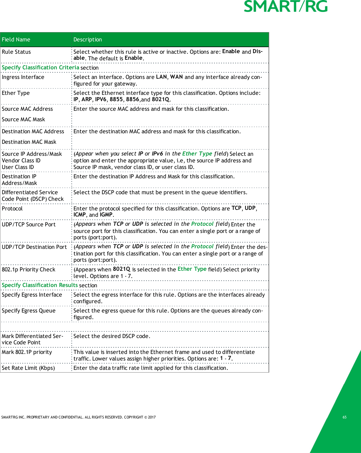 SMARTRG INC. PROPRIETARY AND CONFIDENTIAL. ALL RIGHTS RESERVED. COPYRIGHT &copy; 2017 65Field Name DescriptionRule Status Select whether this rule is active or inactive. Options are: Enable and Dis-able. The default is Enable.Specify Classification Criteria sectionIngress Interface Select an interface. Options are LAN,WAN and any interface already con-figured for your gateway.Ether Type Select the Ethernet interface type for this classification. Options include:IP,ARP,IPV6,8855,8856,and 8021Q.Source MAC AddressSource MAC MaskEnter the source MAC address and mask for this classification.Destination MAC AddressDestination MAC MaskEnter the destination MAC address and mask for this classification.Source IP Address/MaskVendor Class IDUser Class ID(Appear when you select IP or IPv6 in the Ether Type field) Select anoption and enter the appropriate value, i.e, the source IP address andSource IP mask, vendor class ID, or user class ID.Destination IPAddress/MaskEnter the destination IP Address and Mask for this classification.Differentiated ServiceCode Point (DSCP) CheckSelect the DSCP code that must be present in the queue identifiers.Protocol Enter the protocol specified for this classification. Options are TCP,UDP,ICMP, and IGMP.UDP/TCP Source Port (Appears when TCP or UDP is selected in the Protocol field) Enter thesource port for this classification. You can enter a single port or a range ofports (port:port).UDP/TCP Destination Port (Appears when TCP or UDP is selected in the Protocol field) Enter the des-tination port for this classification. You can enter a single port or a range ofports (port:port).802.1p Priority Check (Appears when 8021Q is selected in the Ether Type field) Select prioritylevel. Options are 1 - 7.Specify Classification Results sectionSpecify Egress Interface Select the egress interface for this rule. Options are the interfaces alreadyconfigured.Specify Egress Queue Select the egress queue for this rule. Options are the queues already con-figured.Mark Differentiated Ser-vice Code PointSelect the desired DSCP code.Mark 802.1P priority This value is inserted into the Ethernet frame and used to differentiatetraffic. Lower values assign higher priorities. Options are: 1-7.Set Rate Limit (Kbps) Enter the data traffic rate limit applied for this classification.