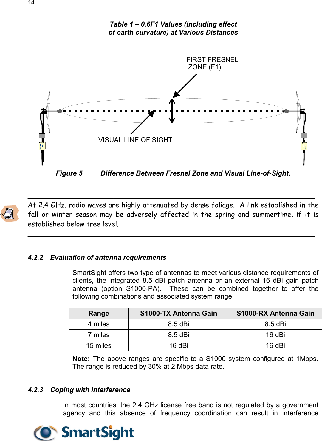 14   Table 1 – 0.6F1 Values (including effect  of earth curvature) at Various Distances  VISUAL LINE OF SIGHTFIRST FRESNEL ZONE (F1) Figure 5  Difference Between Fresnel Zone and Visual Line-of-Sight.  ___________________________________________________________________ At 2.4 GHz, radio waves are highly attenuated by dense foliage.  A link established in the fall or winter season may be adversely affected in the spring and summertime, if it is established below tree level. ___________________________________________________________________  4.2.2  Evaluation of antenna requirements SmartSight offers two type of antennas to meet various distance requirements of clients, the integrated 8.5 dBi patch antenna or an external 16 dBi gain patch antenna (option S1000-PA).  These can be combined together to offer the following combinations and associated system range:  Range  S1000-TX Antenna Gain  S1000-RX Antenna Gain 4 miles  8.5 dBi  8.5 dBi 7 miles  8.5 dBi  16 dBi 15 miles  16 dBi  16 dBi Note: The above ranges are specific to a S1000 system configured at 1Mbps.  The range is reduced by 30% at 2 Mbps data rate.    4.2.3  Coping with Interference In most countries, the 2.4 GHz license free band is not regulated by a government agency and this absence of frequency coordination can result in interference 