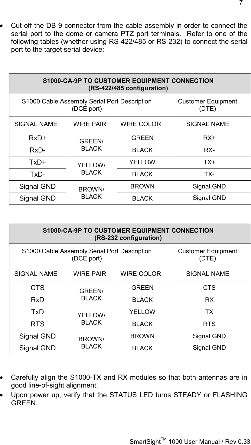    7   SmartSightTM 1000 User Manual / Rev 0.33  •  Cut-off the DB-9 connector from the cable assembly in order to connect the serial port to the dome or camera PTZ port terminals.  Refer to one of the following tables (whether using RS-422/485 or RS-232) to connect the serial port to the target serial device:   S1000-CA-9P TO CUSTOMER EQUIPMENT CONNECTION                      (RS-422/485 configuration) S1000 Cable Assembly Serial Port Description      (DCE port) Customer Equipment        (DTE) SIGNAL NAME  WIRE PAIR  WIRE COLOR  SIGNAL NAME RxD+  GREEN RX+ RxD- GREEN/ BLACK  BLACK RX- TxD+  YELLOW TX+ TxD- YELLOW/ BLACK  BLACK TX- Signal GND  BROWN Signal GND Signal GND BROWN/ BLACK  BLACK  Signal GND   S1000-CA-9P TO CUSTOMER EQUIPMENT CONNECTION                      (RS-232 configuration) S1000 Cable Assembly Serial Port Description      (DCE port) Customer Equipment        (DTE) SIGNAL NAME  WIRE PAIR  WIRE COLOR  SIGNAL NAME CTS  GREEN CTS RxD GREEN/ BLACK  BLACK RX TxD  YELLOW TX RTS YELLOW/ BLACK  BLACK RTS Signal GND  BROWN Signal GND Signal GND BROWN/ BLACK  BLACK  Signal GND   •  Carefully align the S1000-TX and RX modules so that both antennas are in good line-of-sight alignment.    •  Upon power up, verify that the STATUS LED turns STEADY or FLASHING GREEN.    