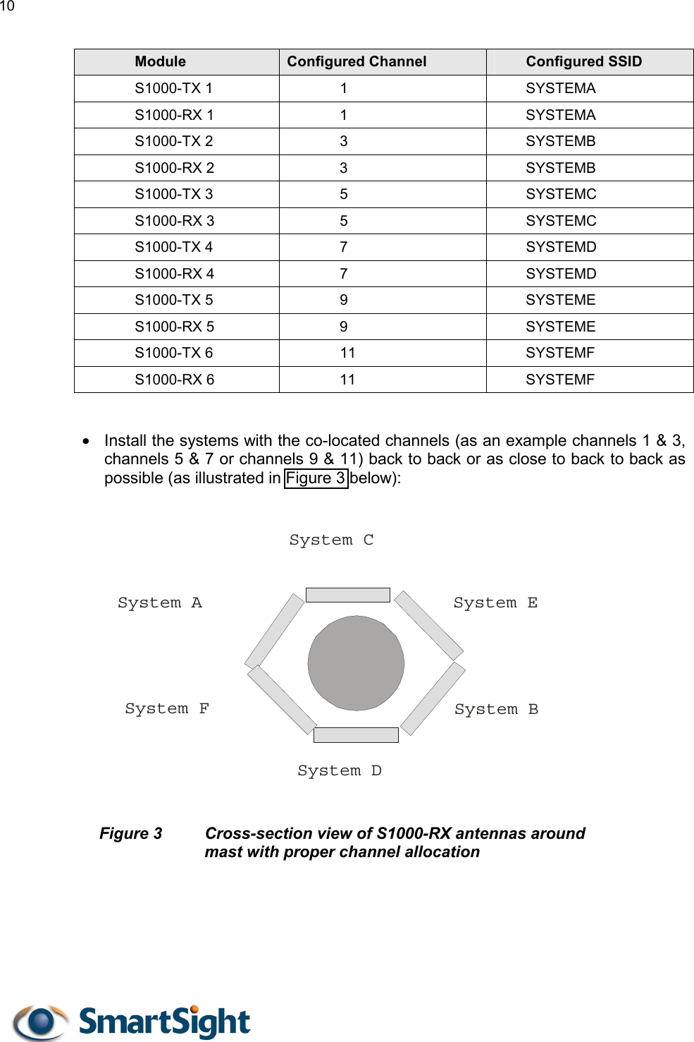 10   Module  Configured Channel  Configured SSID S1000-TX 1    1  SYSTEMA S1000-RX 1    1  SYSTEMA S1000-TX 2    3  SYSTEMB S1000-RX 2    3  SYSTEMB S1000-TX 3    5  SYSTEMC S1000-RX 3    5  SYSTEMC S1000-TX 4    7  SYSTEMD S1000-RX 4    7  SYSTEMD S1000-TX 5    9  SYSTEME S1000-RX 5    9  SYSTEME S1000-TX 6    11  SYSTEMF S1000-RX 6    11  SYSTEMF   •  Install the systems with the co-located channels (as an example channels 1 &amp; 3, channels 5 &amp; 7 or channels 9 &amp; 11) back to back or as close to back to back as possible (as illustrated in Figure 3 below):            Figure 3  Cross-section view of S1000-RX antennas around  mast with proper channel allocation    System A System BSystem C System D System ESystem F 