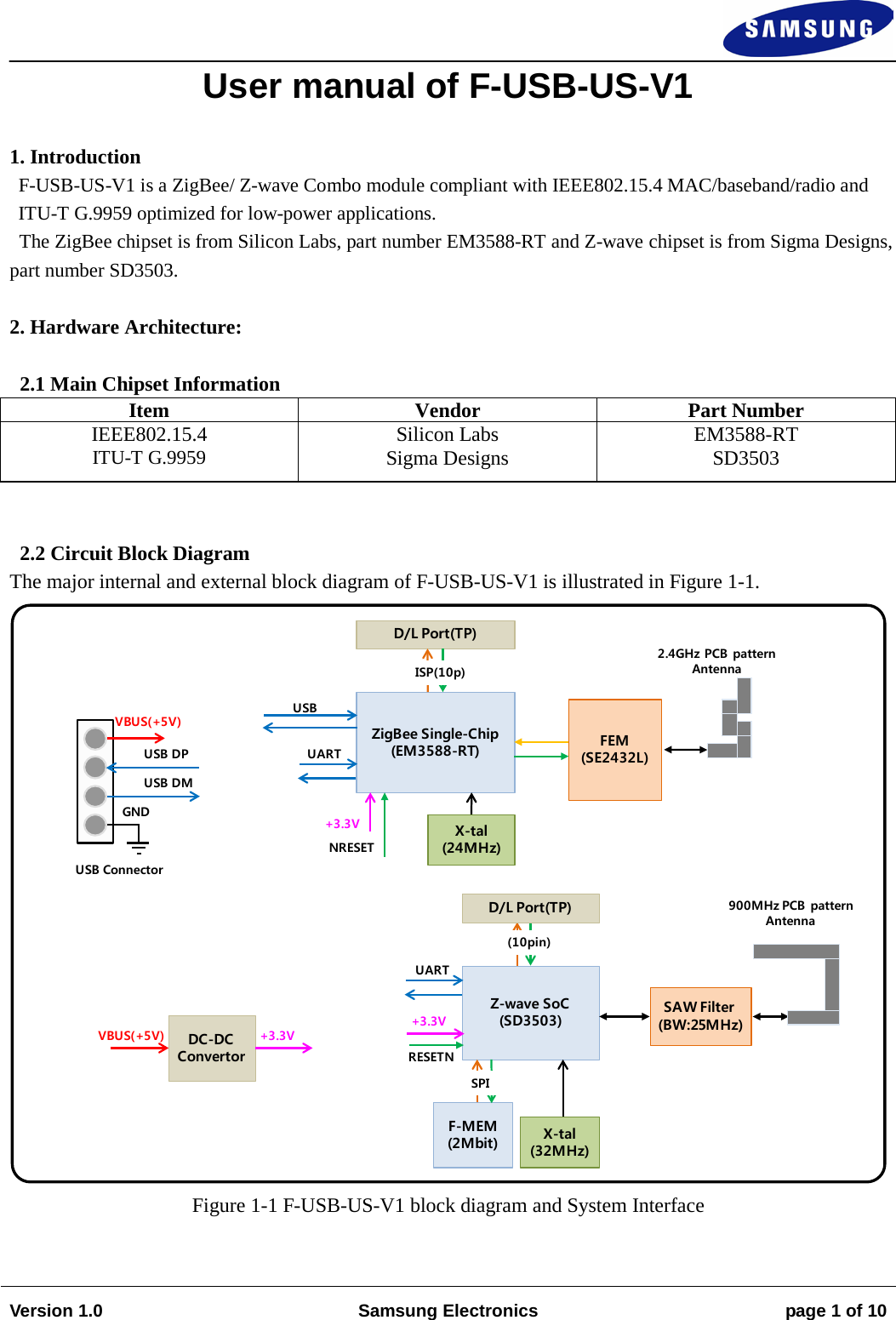                                                                                                                                                                    Version 1.0 Samsung Electronics page 1 of 10    User manual of F-USB-US-V1  1. Introduction F-USB-US-V1 is a ZigBee/ Z-wave Combo module compliant with IEEE802.15.4 MAC/baseband/radio and ITU-T G.9959 optimized for low-power applications.   The ZigBee chipset is from Silicon Labs, part number EM3588-RT and Z-wave chipset is from Sigma Designs, part number SD3503.  2. Hardware Architecture:  2.1 Main Chipset Information Item Vendor Part Number IEEE802.15.4 ITU-T G.9959 Silicon Labs Sigma Designs EM3588-RT SD3503   2.2 Circuit Block Diagram The major internal and external block diagram of F-USB-US-V1 is illustrated in Figure 1-1. ZigBee Single-Chip(EM3588-RT)X-tal(24MHz)FEM(SE2432L)2.4GHz PCB patternAntennaD/L Port(TP)ISP(10p)NRESETZ-wave SoC(SD3503)X-tal(32MHz)SAW Filter(BW:25MHz)(10pin)D/L Port(TP)UARTRESETN900MHz PCB  patternAntennaF-MEM(2Mbit)SPIGNDVBUS(+5V)USB DMUSB DPUSB ConnectorDC-DCConvertorVBUS(+5V) +3.3V+3.3V+3.3VUARTUSB Figure 1-1 F-USB-US-V1 block diagram and System Interface   