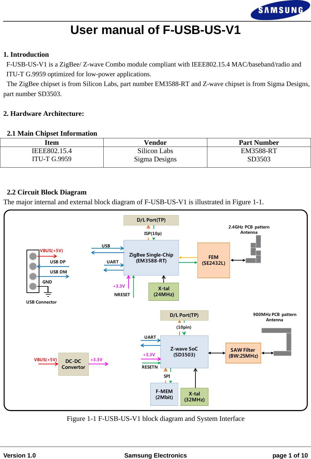                                                                                                                                                                    Version 1.0  Samsung Electronics  page 1 of 10   User manual of F-USB-US-V1  1. Introduction F-USB-US-V1 is a ZigBee/ Z-wave Combo module compliant with IEEE802.15.4 MAC/baseband/radio and ITU-T G.9959 optimized for low-power applications.   The ZigBee chipset is from Silicon Labs, part number EM3588-RT and Z-wave chipset is from Sigma Designs, part number SD3503.  2. Hardware Architecture:  2.1 Main Chipset Information Item Vendor Part Number IEEE802.15.4 ITU-T G.9959 Silicon Labs Sigma Designs  EM3588-RT SD3503   2.2 Circuit Block Diagram The major internal and external block diagram of F-USB-US-V1 is illustrated in Figure 1-1. ZigBee Single-Chip(EM3588-RT)X-tal(24MHz)FEM(SE2432L)2.4GHz PCB patternAntennaD/L Port(TP)ISP(10p)NRESETZ-wave SoC(SD3503)X-tal(32MHz)SAW Filter(BW:25MHz)(10pin)D/L Port(TP)UARTRESETN900MHz PCB patternAntennaF-MEM(2Mbit)SPIGNDVBUS(+5V)USB DMUSB DPUSB ConnectorDC-DCConvertorVBUS(+5V) +3.3V+3.3V+3.3VUARTUSB Figure 1-1 F-USB-US-V1 block diagram and System Interface   