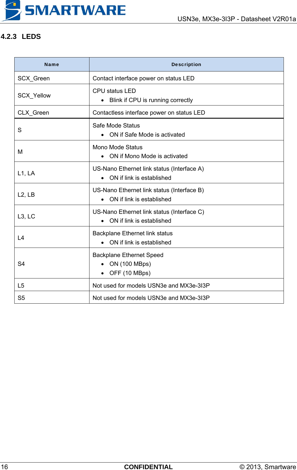     USN3e, MX3e-3I3P - Datasheet V2R01a 16  CONFIDENTIAL  © 2013, Smartware 4.2.3 LEDS  Name  Description SCX_Green  Contact interface power on status LED  SCX_Yellow  CPU status LED    Blink if CPU is running correctly CLX_Green  Contactless interface power on status LED  S  Safe Mode Status   ON if Safe Mode is activated M  Mono Mode Status   ON if Mono Mode is activated L1, LA  US-Nano Ethernet link status (Interface A)   ON if link is established L2, LB  US-Nano Ethernet link status (Interface B)   ON if link is established L3, LC  US-Nano Ethernet link status (Interface C)   ON if link is established L4  Backplane Ethernet link status   ON if link is established S4 Backplane Ethernet Speed   ON (100 MBps)   OFF (10 MBps) L5  Not used for models USN3e and MX3e-3I3P S5  Not used for models USN3e and MX3e-3I3P    