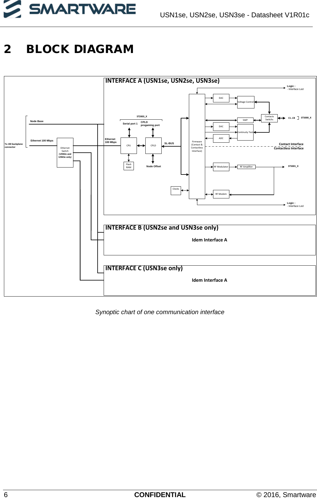  USN1se, USN2se, USN3se - Datasheet V1R01c  6  CONFIDENTIAL © 2016, Smartware 2 BLOCK DIAGRAM  Firmware(Contact &amp; Contactless Interface)SL-BUSLogic :- Interface LedContact InterfaceClocksLogic :- Interface LedRF AmplifierRF ModulatorCPUSerial port 1CPLDC1..C8Contactless InterfaceRF ModemST5001_XFlashRAMDACVoltage ControlContinuity TestDACADCContactsSwitchsSWP ST5000_XST2003_XCPLD progaming portEthernet Switch(USN2e and USN3e only) INTERFACE A (USN1se, USN2se, USN3se) INTERFACE B (USN2se and USN3se only) INTERFACE C (USN3se only)To J30 backplane connectorEthernet 100 Mbps Ethernet 100 MbpsNode OffsetIdem Interface AIdem Interface ANode Base Synoptic chart of one communication interface    