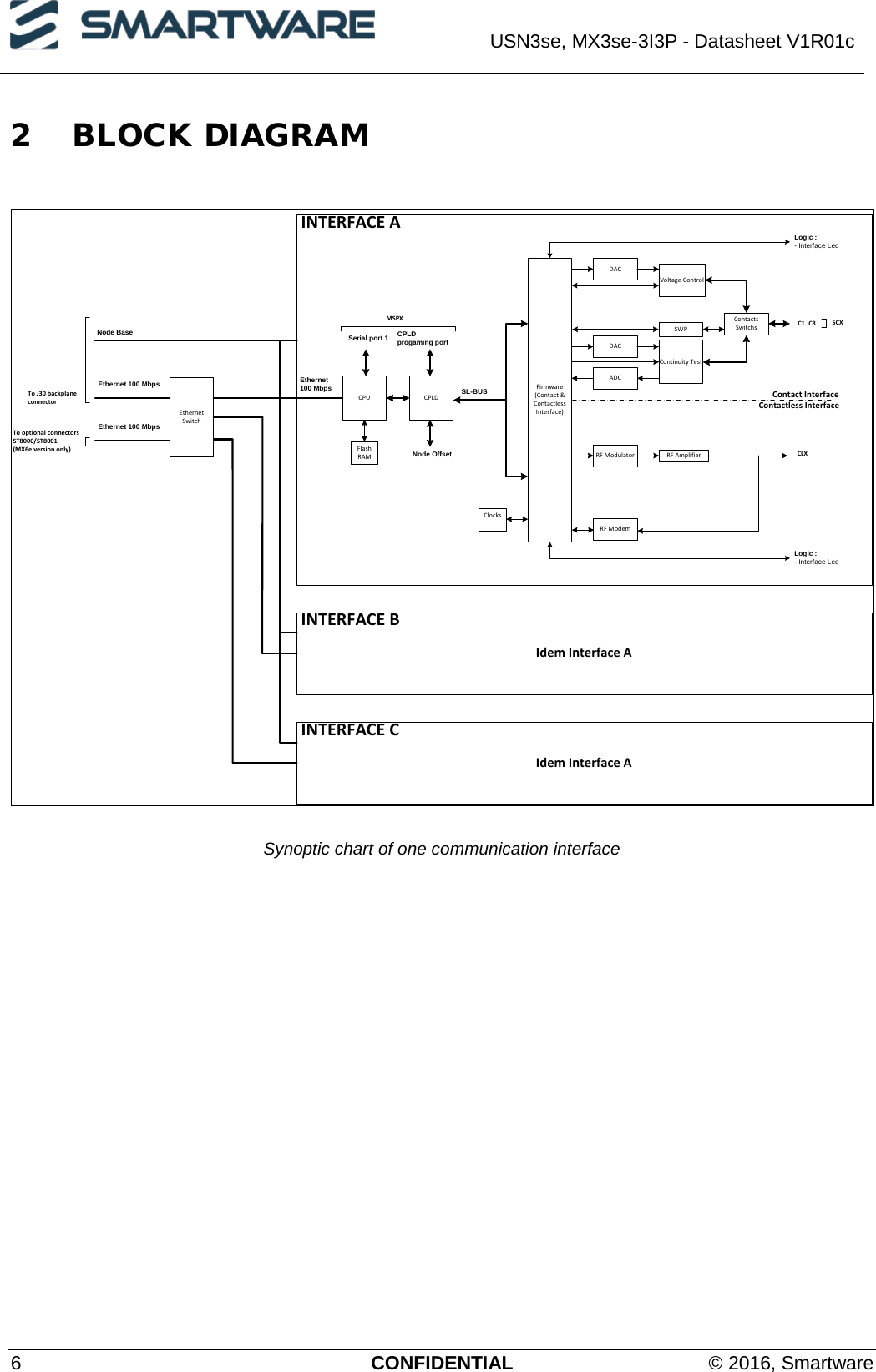  USN3se, MX3se-3I3P - Datasheet V1R01c  6  CONFIDENTIAL © 2016, Smartware 2 BLOCK DIAGRAM  Firmware(Contact &amp; Contactless Interface)SL-BUSLogic :- Interface LedContact InterfaceClocksLogic :- Interface LedRF AmplifierRF ModulatorCPUSerial port 1CPLDC1..C8Contactless InterfaceRF ModemCLXFlashRAMDACVoltage ControlContinuity TestDACADCContactsSwitchsSWP SCXMSPXCPLD progaming portEthernet Switch INTERFACE A INTERFACE B INTERFACE CTo J30 backplane connectorEthernet 100 Mbps Ethernet 100 MbpsEthernet 100 MbpsTo optional connectors ST8000/ST8001(MX6e version only)Node OffsetIdem Interface AIdem Interface ANode Base Synoptic chart of one communication interface    