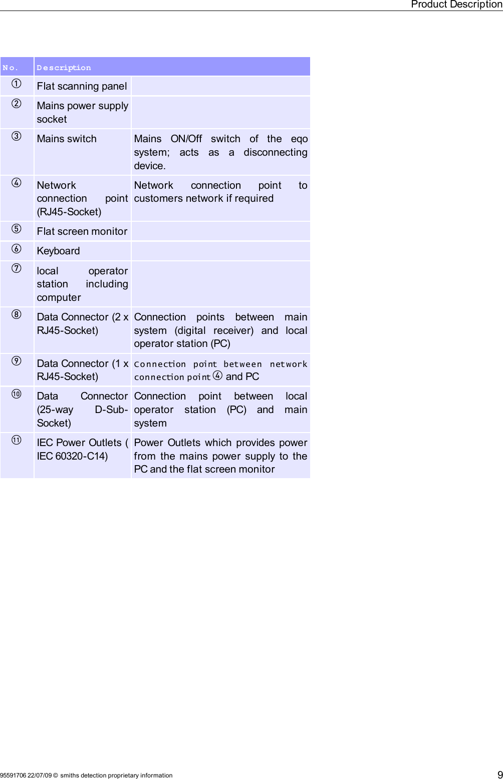 Product DescriptionN o. Description1Flat scanning panel2Mains power supply socket3Mains switch Mains   ON/Off   switch   of   the  eqo system;   acts   as   a   disconnecting device.4Network connection   point (RJ45-Socket)Network   connection   point   to customers network if required5Flat screen monitor6Keyboard7local   operator station   including computer8Data Connector (2 x RJ45-Socket)Connection   points   between   main system   (digital   receiver)   and   local operator station (PC)9Data Connector (1 x RJ45-Socket)Co nnection  point  between  net work connection point 4 and PC0Data   Connector (25-way   D-Sub-Socket)Connection   point   between   local operator   station   (PC)   and   main system!IEC Power Outlets ( IEC 60320-C14)Power  Outlets which provides power from the mains power supply to the PC and the flat screen monitor95591706 22/07/09 © smiths detection proprietary information 9