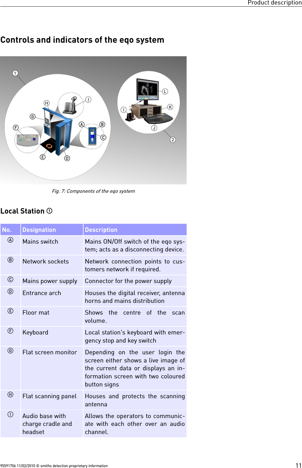 Product descriptionControls and indicators of the eqo systemLocal Station No. Designation DescriptionMains switch Mains ON/Off switch of the eqo sys-tem; acts as a disconnecting device.Network sockets Network connection points to cus-tomers network if required.Mains power supply  Connector for the power supplyEntrance arch Houses the digital receiver, antennahorns and mains distributionFloor mat Shows  the  centre  of  the  scanvolume.Keyboard Local station&apos;s keyboard with emer-gency stop and key switchFlat screen monitor Depending  on  the  user  login  thescreen either shows a live image ofthe current data or displays an in-formation screen with two colouredbutton signsFlat scanning panel Houses  and protects the scanningantennaAudio base withcharge cradle andheadsetAllows the operators to communic-ate with each other over an audiochannel.95591706 11/02/2010 © smiths detection proprietary information 11Fig. 7: Components of the eqo system