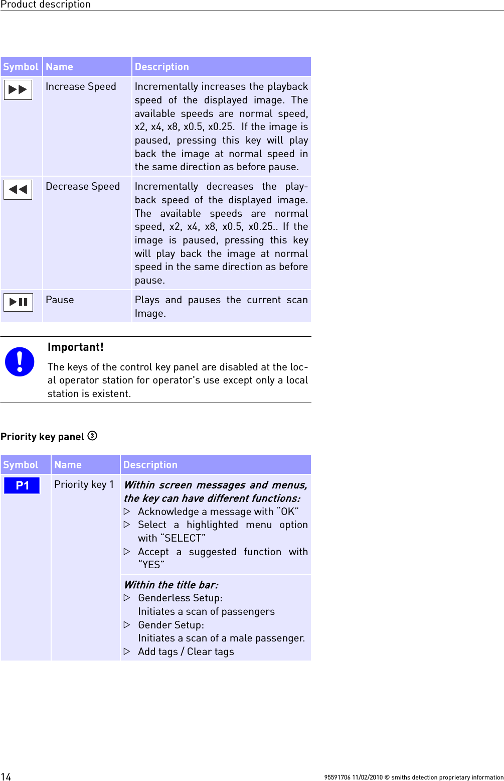 Product descriptionSymbol Name DescriptionIncrease Speed Incrementally increases the playbackspeed of  the  displayed  image.  Theavailable speeds are normal speed,x2, x4, x8, x0.5, x0.25.  If the image ispaused, pressing  this key  will  playback the image at normal speed inthe same direction as before pause.Decrease Speed Incrementally  decreases  the  play-back speed of the displayed image.The  available  speeds  are  normalspeed, x2, x4, x8, x0.5, x0.25.. If theimage  is paused,  pressing this  keywill play back the image at normalspeed in the same direction as beforepause. Pause Plays and pauses  the current scanImage.Important!The keys of the control key panel are disabled at the loc-al operator station for operator&apos;s use except only a localstation is existent.Priority key panel Symbol Name DescriptionTPriority key 1Within screen messages and menus,the key can have different functions:Acknowledge a message with “OK”Select  a  highlighted  menu  optionwith “SELECT”Accept  a  suggested  function  with“YES”Within the title bar:Genderless Setup: Initiates a scan of passengersGender Setup:Initiates a scan of a male passenger.Add tags / Clear tags95591706 11/02/2010 © smiths detection proprietary information14