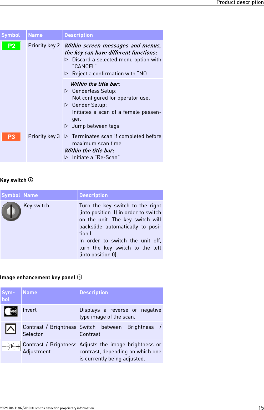 Product descriptionSymbol Name DescriptionUPriority key 2Within screen messages and menus,the key can have different functions:Discard a selected menu option with“CANCEL”Reject a confirmation with “NOWithin the title bar:Genderless Setup: Not configured for operator use.Gender Setup:Initiates a scan of a female passen-ger.Jump between tagsVPriority key 3 Terminates scan if completed beforemaximum scan time.Within the title bar:Initiate a “Re-Scan”Key switch Symbol Name DescriptionKey switch Turn the key switch to the right(into position II) in order to switchon the unit. The key switch willbackslide automatically  to posi-tion I. In order to switch the unit off,turn  the  key  switch  to  the  left(into position 0). Image enhancement key panel Sym-bolName DescriptionInvert Displays  a  reverse  or  negativetype image of the scan.Contrast / BrightnessSelectorSwitch  between  Brightness  /ContrastContrast / BrightnessAdjustmentAdjusts the image brightness orcontrast, depending on which oneis currently being adjusted.95591706 11/02/2010 © smiths detection proprietary information 15