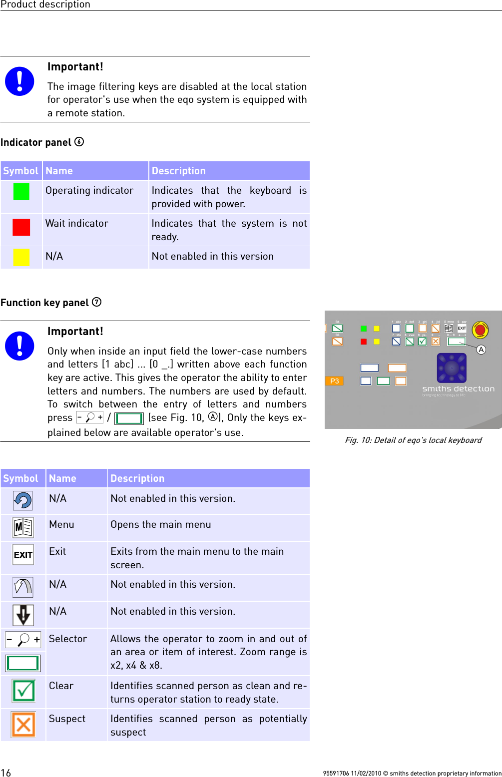 Product descriptionImportant!The image filtering keys are disabled at the local stationfor operator&apos;s use when the eqo system is equipped witha remote station.Indicator panel Symbol Name DescriptionOperating indicator Indicates  that  the  keyboard  isprovided with power.Wait indicator Indicates that the system is notready.N/A Not enabled in this versionFunction key panel Important!Only when inside an input field the lower-case numbersand letters [1 abc] ... [0 _.] written above each functionkey are active. This gives the operator the ability to enterletters and numbers. The numbers are used by default.To switch  between the  entry of  letters and  numberspress Q /   (see Fig. 10, ), Only the keys ex-plained below are available operator&apos;s use.Symbol Name DescriptionN/A Not enabled in this version.8Menu Opens the main menu9Exit Exits from the main menu to the mainscreen.N/A Not enabled in this version.N/A Not enabled in this version.QSelector Allows the operator to zoom in and out ofan area or item of interest. Zoom range isx2, x4 &amp; x8. Clear Identifies scanned person as clean and re-turns operator station to ready state.Suspect Identifies  scanned  person  as  potentiallysuspect95591706 11/02/2010 © smiths detection proprietary information16Fig. 10: Detail of eqo&apos;s local keyboard