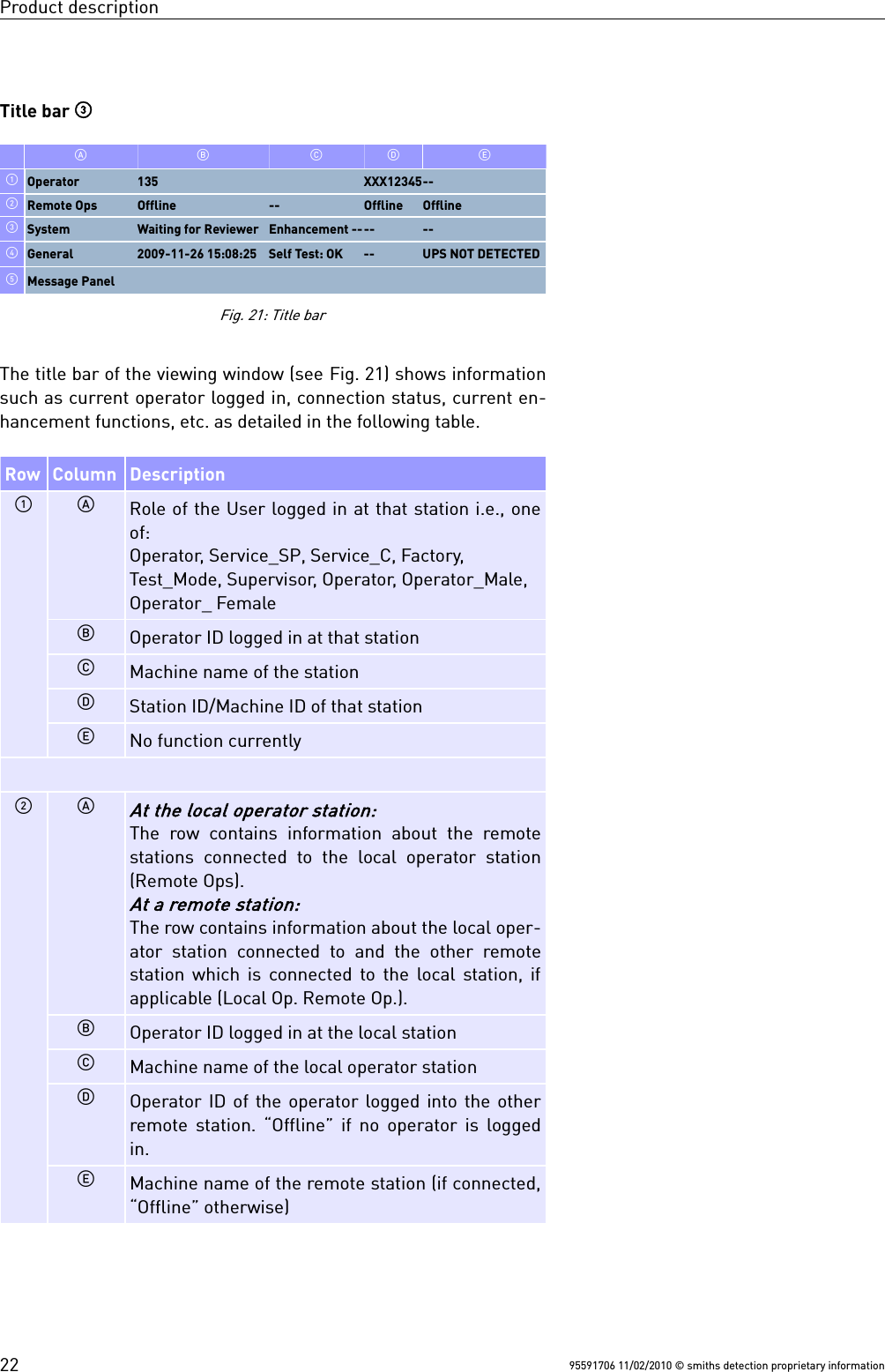 Product descriptionTitle bar The title bar of the viewing window (see Fig. 21) shows informationsuch as current operator logged in, connection status, current en-hancement functions, etc. as detailed in the following table.Row Column DescriptionRole of the User logged in at that station i.e., oneof:Operator, Service_SP, Service_C, Factory,Test_Mode, Supervisor, Operator, Operator_Male,Operator_ FemaleOperator ID logged in at that stationMachine name of the stationStation ID/Machine ID of that stationNo function currentlyAt the local operator station:The row  contains information about the remotestations connected to the  local operator  station(Remote Ops).At a remote station:The row contains information about the local oper-ator station connected to and the other remotestation which is connected to the local station, ifapplicable (Local Op. Remote Op.).Operator ID logged in at the local stationMachine name of the local operator stationOperator ID of the operator logged into the otherremote station. “Offline” if no operator is loggedin.Machine name of the remote station (if connected,“Offline” otherwise)95591706 11/02/2010 © smiths detection proprietary information Operator 135 XXX12345-- Remote Ops Offline -- Offline Offline System Waiting for Reviewer Enhancement ---- -- General 2009-11-26 15:08:25 Self Test: OK -- UPS NOT DETECTED Message PanelFig. 21: Title bar22