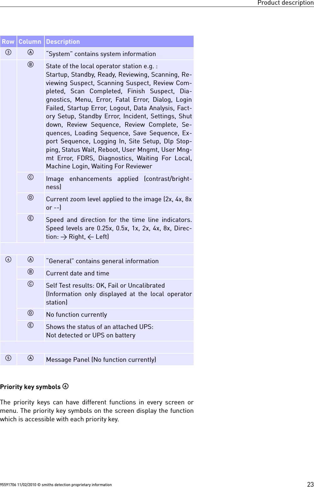 Product descriptionRow Column Description“System” contains system informationState of the local operator station e.g. :Startup, Standby, Ready, Reviewing, Scanning, Re-viewing Suspect, Scanning Suspect, Review Com-pleted,  Scan  Completed,  Finish  Suspect,  Dia-gnostics, Menu, Error, Fatal Error, Dialog, LoginFailed, Startup Error, Logout, Data Analysis, Fact-ory Setup, Standby Error, Incident, Settings, Shutdown,  Review  Sequence,  Review  Complete, Se-quences, Loading Sequence, Save Sequence, Ex-port Sequence, Logging In, Site Setup, Dlp Stop-ping, Status Wait, Reboot, User Mngmt, User Mng-mt Error,  FDRS, Diagnostics, Waiting For Local,Machine Login, Waiting For ReviewerImage  enhancements  applied  (contrast/bright-ness)Current zoom level applied to the image (2x, 4x, 8xor --)Speed and direction for the time line indicators.Speed levels are 0.25x, 0.5x, 1x, 2x, 4x, 8x, Direc-tion: → Right, ← Left)“General” contains general informationCurrent date and timeSelf Test results: OK, Fail or Uncalibrated(Information only displayed at the local operatorstation)No function currentlyShows the status of an attached UPS: Not detected or UPS on batteryMessage Panel (No function currently)Priority key symbols The priority keys can have different functions in every screen ormenu. The priority key symbols on the screen display the functionwhich is accessible with each priority key.95591706 11/02/2010 © smiths detection proprietary information 23