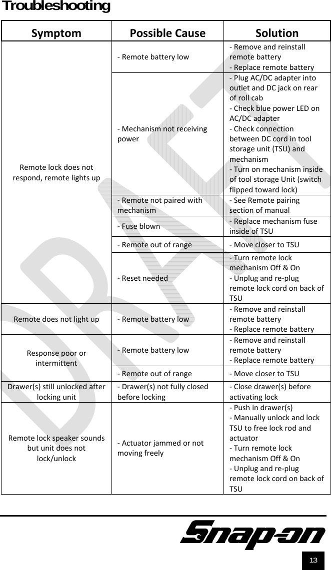               13 Troubleshooting  SymptomPossibleCauseSolutionRemotelockdoesnotrespond,remotelightsup‐Remotebatterylow‐Removeandreinstallremotebattery‐Replaceremotebattery‐Mechanismnotreceivingpower‐PlugAC/DCadapterintooutletandDCjackonrearofrollcab‐CheckbluepowerLEDonAC/DCadapter‐CheckconnectionbetweenDCcordintoolstorageunit(TSU)andmechanism‐TurnonmechanisminsideoftoolstorageUnit(switchflippedtowardlock)‐Remotenotpairedwithmechanism‐SeeRemotepairingsectionofmanual‐Fuseblown‐ReplacemechanismfuseinsideofTSU‐Remoteoutofrange‐MoveclosertoTSU‐Resetneeded‐TurnremotelockmechanismOff&amp;On‐Unplugandre‐plugremotelockcordonbackofTSURemotedoesnotlightup‐Remotebatterylow‐Removeandreinstallremotebattery‐ReplaceremotebatteryResponsepoororintermittent‐Remotebatterylow‐Removeandreinstallremotebattery‐Replaceremotebattery‐Remoteoutofrange‐MoveclosertoTSUDrawer(s)stillunlockedafterlockingunit‐Drawer(s)notfullyclosedbeforelocking‐Closedrawer(s)beforeactivatinglockRemotelockspeakersoundsbutunitdoesnotlock/unlock‐Actuatorjammedornotmovingfreely‐Pushindrawer(s)‐ManuallyunlockandlockTSUtofreelockrodandactuator‐TurnremotelockmechanismOff&amp;On‐Unplugandre‐plugremotelockcordonbackofTSU