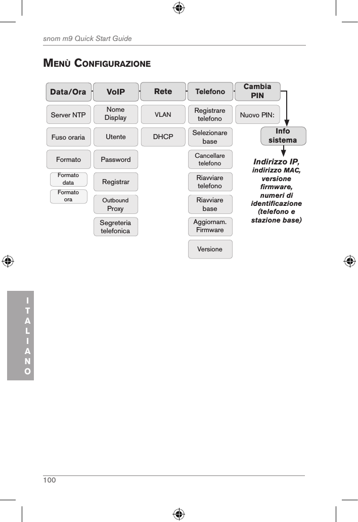 100snom m9 Quick Start GuideITALIANOMenÙ configuraZioneData/Ora ReteTelefonoFuso orariaServer NTPFormatoFormato dataFormato oraVLANDHCPRegistrare telefonoSelezionare baseCancellare telefonoRiavviare telefonoAggiornam. FirmwareVersioneRiavviare baseVoIPNome DisplayUtentePasswordSegreteria telefonicaRegistrarOutbound ProxyCambia PINNuovo PIN:Info sistemaIndirizzo IP,  indirizzo MAC, versione firmware, numeri di identificazione (telefono e stazione base)