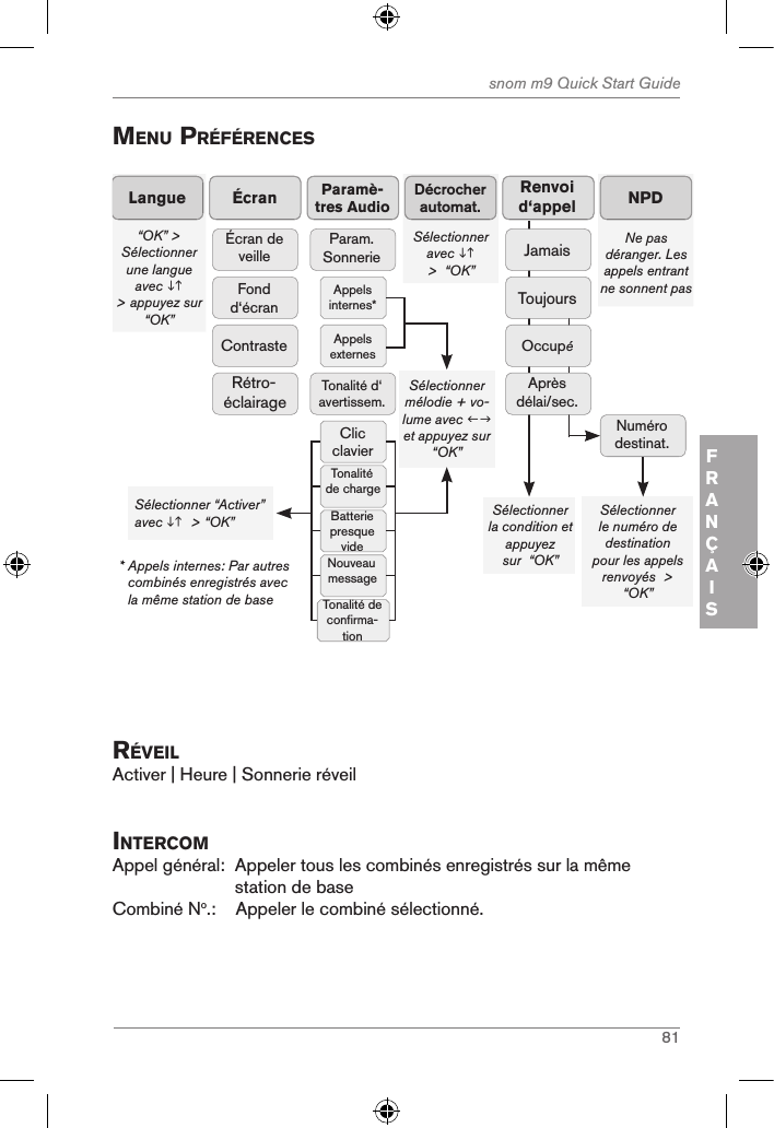 81snom m9 Quick Start GuideFRANÇAISMenu prÉfÉrences“OK” &gt; Sélectionner une langue avec   &gt; appuyez sur “OK” LangueSélectionner avec  &gt;  “OK” Décrocher automat.ÉcranÉcran de veilleFond d‘écranContrasteRétro-éclairageNe pas déranger. Les appels entrant ne sonnent pasNPDSélectionner la condition et appuyezsur  “OK”  Sélectionner le numéro de destinationpour les appels renvoyés  &gt; “OK”Paramè- tres AudioParam. SonnerieAppels internes* Appels externesClic clavierTonalité de chargeBatterie presque videNouveau messageTonalité de confirma-tionTonalité d‘ avertissem.Sélectionner mélodie + vo-lume avec  et appuyez sur “OK”Sélectionner “Activer” avec   &gt; “OK” *  Appels internes: Par autres combinés enregistrés avec la même station de baseToujoursRenvoi d‘appelJamaisOccupéAprès délai/sec.Numéro destinat.rÉVeilActiver | Heure | Sonnerie réveilintercoMAppel général:   Appeler tous les combinés enregistrés sur la même station de baseCombiné No.:    Appeler le combiné sélectionné. 