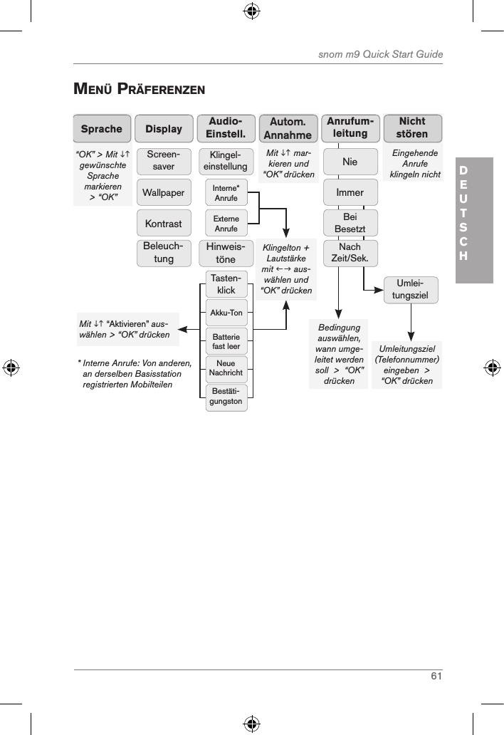 61snom m9 Quick Start GuideDEUTSCHMenÜ prÄferenZen“OK” &gt; Mit  gewünschte Sprache markieren &gt; “OK” SpracheMit  mar-kieren und “OK” drückenAutom.AnnahmeDisplayScreen-saverWallpaperKontrastBeleuch-tungEingehende Anrufe klingeln nichtNicht störenBedingung auswählen, wann umge-leitet werden soll  &gt;  “OK”  drückenUmleitungsziel (Telefonnummer) eingeben  &gt; “OK” drückenAudio-Einstell.Klingel-einstellungInterne* AnrufeExterne AnrufeTasten-klickAkku-TonBatterie fast leerNeue NachrichtBestäti-gungstonHinweis-töneKlingelton + Lautstärke mit  aus-wählen und “OK” drückenMit  “Aktivieren” aus-wählen &gt; “OK” drücken*  Interne Anrufe: Von anderen, an derselben Basisstation registrierten Mobilteilen ImmerAnrufum-leitungNieBei BesetztNach Zeit/Sek.Umlei-tungsziel