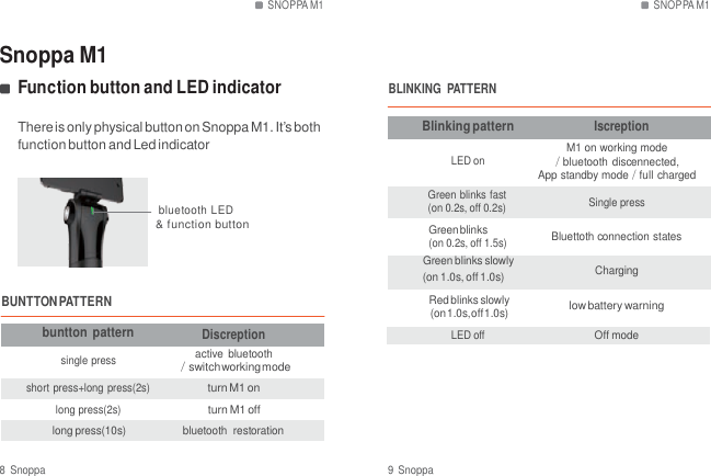 SNOPPA M1 SNOPPA M1   Snoppa M1 Function button and LED indicator   BLINKING  PATTERN  There is only physical button on Snoppa M1. It&rsquo;s both function button and Led indicator   bluetooth LED &amp; function button  Blinking pattern LED on Green blinks fast (on 0.2s, off 0.2s) Green blinks (on 0.2s, off 1.5s) Green blinks slowly  Iscreption M1 on working mode ／bluetooth discennected, App standby mode／full charged  Single press Bluettoth connection states (on 1.0s, off 1.0s)  Charging BUNTTON PATTERN  buntton pattern  single press  short press+long press(2s) long press(2s)   Discreption active  bluetooth ／switch working mode turn M1 on turn M1 off Red blinks slowly (on 1.0s, off 1.0s) LED off  low battery warning Off mode long press(10s)  bluetooth  restoration  8  Snoppa  9 Snoppa 
