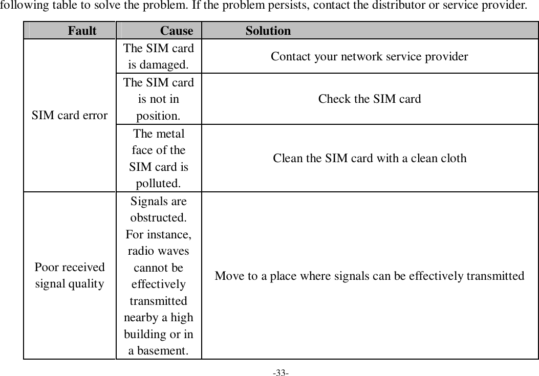 -33- following table to solve the problem. If the problem persists, contact the distributor or service provider. Fault  Cause Solution The SIM card is damaged.  Contact your network service provider The SIM card is not in position. Check the SIM card SIM card error The metal face of the SIM card is polluted. Clean the SIM card with a clean cloth Poor received signal quality Signals are obstructed. For instance, radio waves cannot be effectively transmitted nearby a high building or in a basement. Move to a place where signals can be effectively transmitted 