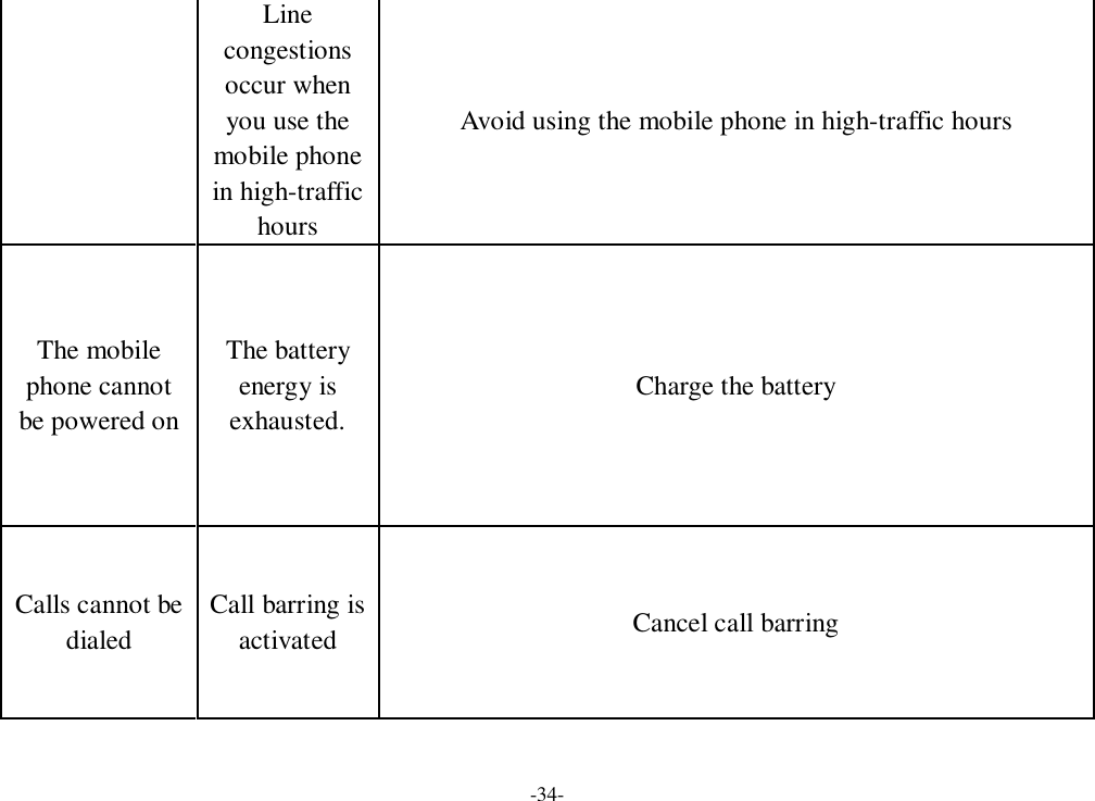 -34- Line congestions occur when you use the mobile phone in high-traffic hours Avoid using the mobile phone in high-traffic hours The mobile phone cannot be powered on The battery energy is exhausted. Charge the battery Calls cannot be dialed Call barring is activated  Cancel call barring 