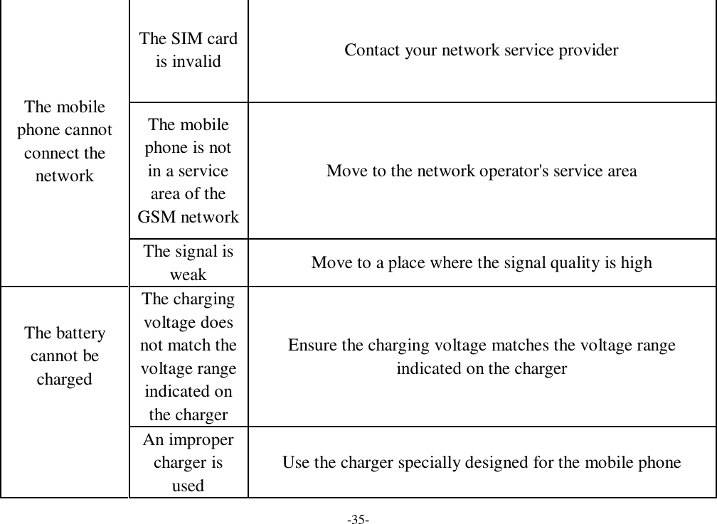 -35- The SIM card is invalid  Contact your network service provider The mobile phone is not in a service area of the GSM network Move to the network operator&apos;s service area The mobile phone cannot connect the network The signal is weak  Move to a place where the signal quality is high The charging voltage does not match the voltage range indicated on the charger Ensure the charging voltage matches the voltage range indicated on the charger The battery cannot be charged An improper charger is used Use the charger specially designed for the mobile phone 