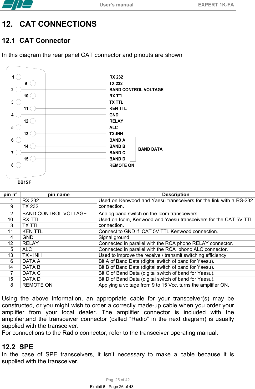  User&rsquo;s manual  EXPERT 1K-FA  Pag. 25 of 42 12.  CAT CONNECTIONS   12.1  CAT Connector   In this diagram the rear panel CAT connector and pinouts are shown              432156789121314111015GNDRELAYALCBAND DATADB15 FRX 232TX 232RX TTLTX TTLKEN TTLBAND ABAND BBAND CBAND DREMOTE ONBAND CONTROL VOLTAGETX-INH                                                  pin n&deg;  pin name  Description   1  RX 232     9  TX 232 Used on Kenwood and Yaesu transceivers for the link with a RS-232 connection.   2  BAND CONTROL VOLTAGE  Analog band switch on the Icom transceivers. 10 RX TTL   3  TX TTL Used on Icom, Kenwood and Yaesu transceivers for the CAT 5V TTL connection. 11  KEN TTL  Connect to GND if  CAT 5V TTL Kenwood connection.   4  GND  Signal ground. 12  RELAY  Connected in parallel with the RCA phono RELAY connector.   5  ALC  Connected in parallel with the RCA  phono ALC connector. 13  TX - INH  Used to improve the receive / transmit switching efficiency.   6  DATA A  Bit A of Band Data (digital switch of band for Yaesu). 14  DATA B  Bit B of Band Data (digital switch of band for Yaesu).   7  DATA C  Bit C of Band Data (digital switch of band for Yaesu). 15  DATA D  Bit D of Band Data (digital switch of band for Yaesu).   8  REMOTE ON     Applying a voltage from 9 to 15 Vcc, turns the amplifier ON.  Using the above information, an appropriate cable for your transceiver(s) may be constructed, or you might wish to order a correctly made-up cable when you order your amplifier from your local dealer. The amplifier connector is included with the amplifier,and the transceiver connector (called &ldquo;Radio&rdquo; in the next diagram) is usually supplied with the transceiver. For connections to the Radio connector, refer to the transceiver operating manual.  12.2 SPE  In the case of SPE transceivers, it isn&rsquo;t necessary to make a cable because it is supplied with the transceiver. Exhibit 6 - Page 26 of 43