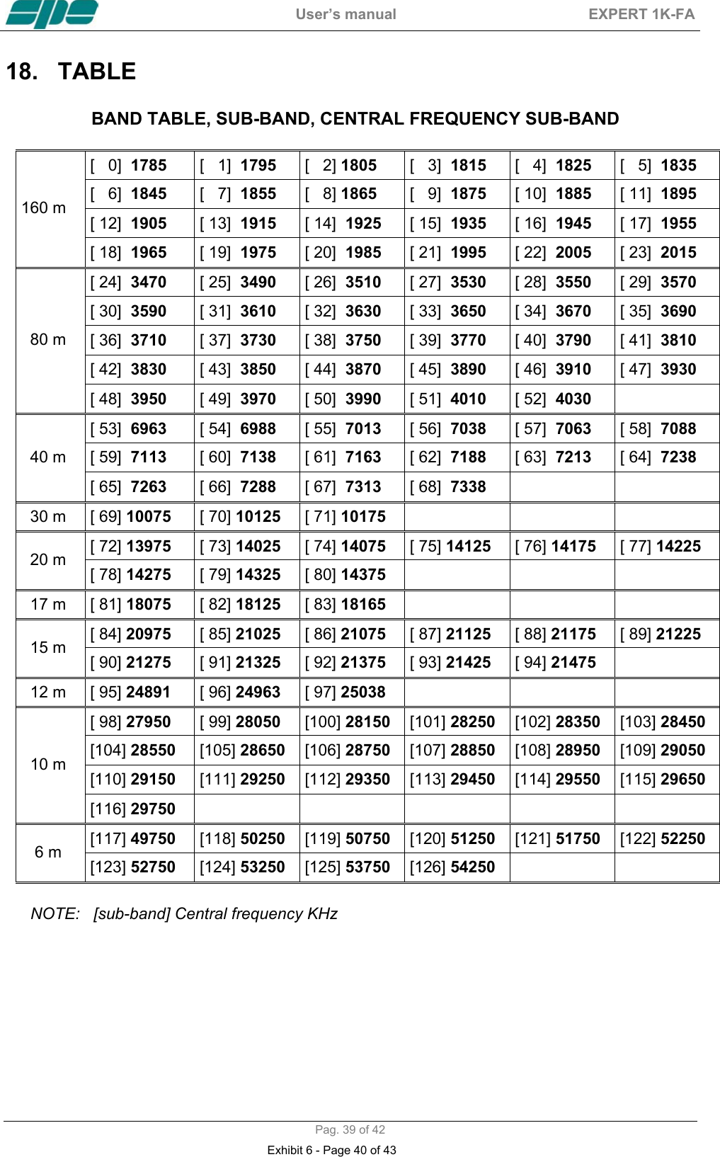  User&rsquo;s manual  EXPERT 1K-FA  Pag. 39 of 42 18. TABLE     BAND TABLE, SUB-BAND, CENTRAL FREQUENCY SUB-BAND  [   0]  1785 [   1]  1795 [   2] 1805 [   3]  1815 [   4]  1825 [   5]  1835 [   6]  1845 [   7]  1855 [   8] 1865 [   9]  1875 [ 10]  1885 [ 11]  1895 [ 12]  1905 [ 13]  1915 [ 14]  1925 [ 15]  1935 [ 16]  1945 [ 17]  1955 160 m [ 18]  1965 [ 19]  1975 [ 20]  1985 [ 21]  1995 [ 22]  2005 [ 23]  2015 [ 24]  3470 [ 25]  3490 [ 26]  3510 [ 27]  3530 [ 28]  3550 [ 29]  3570 [ 30]  3590 [ 31]  3610 [ 32]  3630 [ 33]  3650 [ 34]  3670 [ 35]  3690 [ 36]  3710 [ 37]  3730 [ 38]  3750 [ 39]  3770 [ 40]  3790 [ 41]  3810 [ 42]  3830 [ 43]  3850 [ 44]  3870 [ 45]  3890 [ 46]  3910 [ 47]  3930   80 m [ 48]  3950 [ 49]  3970 [ 50]  3990 [ 51]  4010 [ 52]  4030   [ 53]  6963 [ 54]  6988 [ 55]  7013 [ 56]  7038 [ 57]  7063 [ 58]  7088 [ 59]  7113 [ 60]  7138 [ 61]  7163 [ 62]  7188 [ 63]  7213 [ 64]  7238   40 m [ 65]  7263 [ 66]  7288 [ 67]  7313 [ 68]  7338       30 m  [ 69] 10075 [ 70] 10125 [ 71] 10175        [ 72] 13975 [ 73] 14025 [ 74] 14075 [ 75] 14125 [ 76] 14175 [ 77] 14225   20 m  [ 78] 14275 [ 79] 14325 [ 80] 14375         17 m  [ 81] 18075 [ 82] 18125 [ 83] 18165       [ 84] 20975 [ 85] 21025 [ 86] 21075 [ 87] 21125 [ 88] 21175 [ 89] 21225   15 m  [ 90] 21275 [ 91] 21325 [ 92] 21375 [ 93] 21425 [ 94] 21475     12 m  [ 95] 24891 [ 96] 24963 [ 97] 25038       [ 98] 27950 [ 99] 28050 [100] 28150 [101] 28250 [102] 28350 [103] 28450 [104] 28550 [105] 28650 [106] 28750 [107] 28850 [108] 28950 [109] 29050 [110] 29150 [111] 29250 [112] 29350 [113] 29450 [114] 29550 [115] 29650   10 m [116] 29750            [117] 49750 [118] 50250 [119] 50750 [120] 51250 [121] 51750 [122] 52250    6 m  [123] 52750 [124] 53250 [125] 53750 [126] 54250           NOTE:   [sub-band] Central frequency KHz       Exhibit 6 - Page 40 of 43