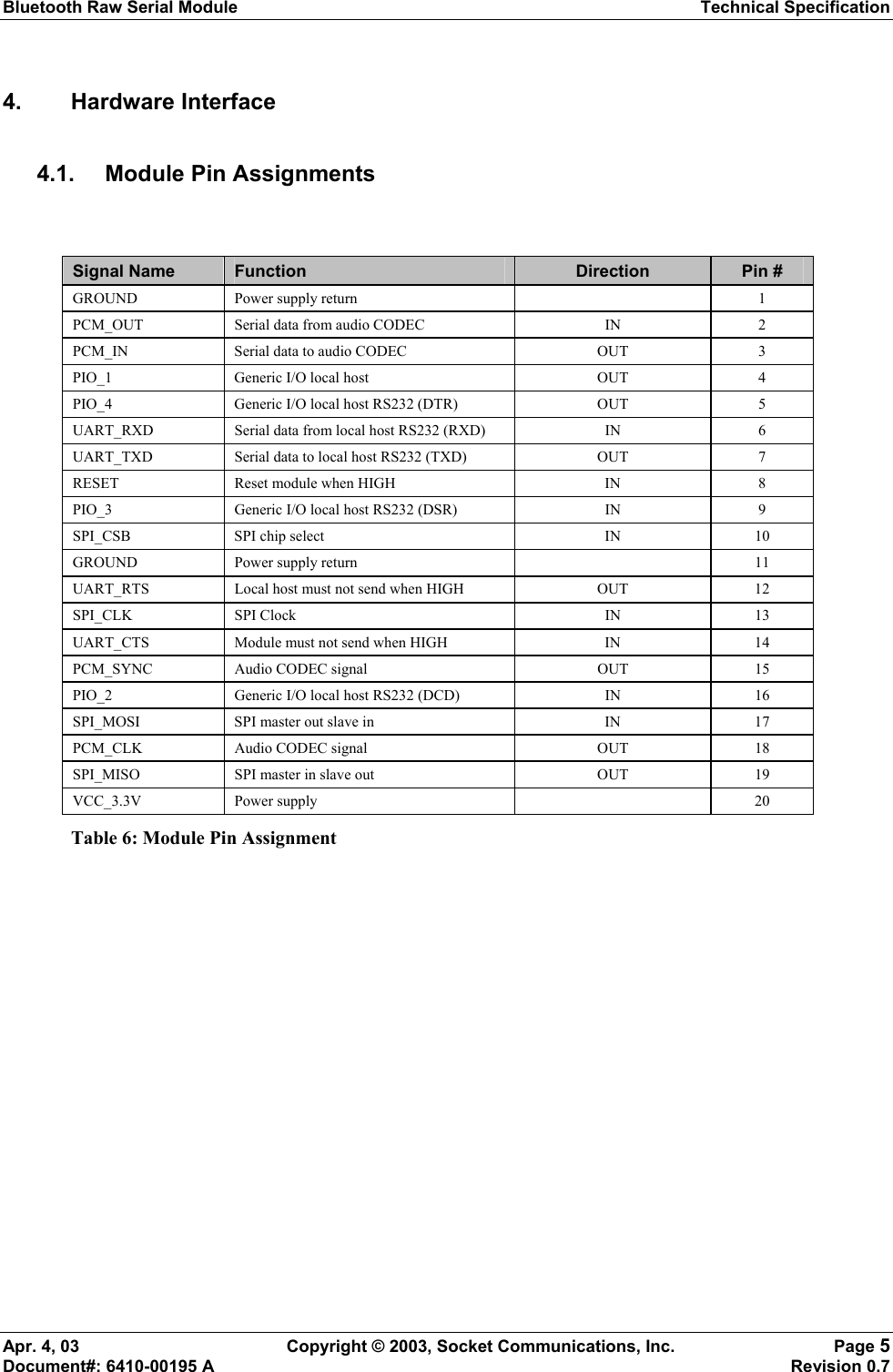 Bluetooth Raw Serial Module Technical Specification Apr. 4, 03  Copyright © 2003, Socket Communications, Inc.  Page 5 Document#: 6410-00195 A    Revision 0.7 4. Hardware Interface 4.1.  Module Pin Assignments  Signal Name  Function  Direction  Pin # GROUND  Power supply return    1 PCM_OUT  Serial data from audio CODEC  IN  2 PCM_IN  Serial data to audio CODEC  OUT  3 PIO_1  Generic I/O local host  OUT  4 PIO_4  Generic I/O local host RS232 (DTR)  OUT  5 UART_RXD  Serial data from local host RS232 (RXD)  IN  6 UART_TXD  Serial data to local host RS232 (TXD)  OUT  7 RESET  Reset module when HIGH  IN  8 PIO_3  Generic I/O local host RS232 (DSR)  IN  9 SPI_CSB  SPI chip select  IN  10 GROUND  Power supply return    11 UART_RTS  Local host must not send when HIGH  OUT  12 SPI_CLK  SPI Clock   IN  13 UART_CTS  Module must not send when HIGH  IN  14 PCM_SYNC  Audio CODEC signal  OUT  15 PIO_2  Generic I/O local host RS232 (DCD)  IN  16 SPI_MOSI  SPI master out slave in  IN  17 PCM_CLK  Audio CODEC signal  OUT  18 SPI_MISO  SPI master in slave out  OUT  19 VCC_3.3V Power supply    20 Table 6: Module Pin Assignment 