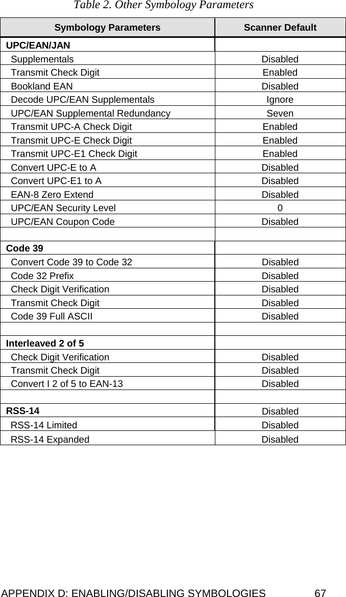 Table 2. Other Symbology Parameters  Symbology Parameters Scanner Default UPC/EAN/JAN   Supplementals Disabled Transmit Check Digit  Enabled Bookland EAN  Disabled Decode UPC/EAN Supplementals  Ignore UPC/EAN Supplemental Redundancy  Seven Transmit UPC-A Check Digit  Enabled Transmit UPC-E Check Digit  Enabled Transmit UPC-E1 Check Digit  Enabled Convert UPC-E to A  Disabled Convert UPC-E1 to A  Disabled EAN-8 Zero Extend  Disabled UPC/EAN Security Level  0 UPC/EAN Coupon Code  Disabled   Code 39   Convert Code 39 to Code 32  Disabled Code 32 Prefix  Disabled Check Digit Verification  Disabled Transmit Check Digit  Disabled Code 39 Full ASCII  Disabled   Interleaved 2 of 5   Check Digit Verification  Disabled Transmit Check Digit  Disabled Convert I 2 of 5 to EAN-13  Disabled   RSS-14  Disabled RSS-14 Limited  Disabled RSS-14 Expanded  Disabled  APPENDIX D: ENABLING/DISABLING SYMBOLOGIES  67 