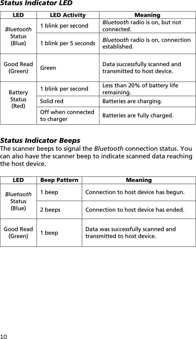   Status Indicator LED  LED LED Activity  Meaning 1 blink per second  Bluetooth radio is on, but not connected.  Bluetooth Status (Blue)  1 blink per 5 seconds  Bluetooth radio is on, connection established.  Good Read (Green)  Green  Data successfully scanned and transmitted to host device. 1 blink per second  Less than 20% of battery life remaining. Solid red  Batteries are charging.   Battery Status (Red) Off when connected to charger  Batteries are fully charged.   Status Indicator Beeps The scanner beeps to signal the Bluetooth connection status. You can also have the scanner beep to indicate scanned data reaching the host device.   LED Beep Pattern  Meaning 1 beep  Connection to host device has begun.  Bluetooth Status (Blue)  2 beeps  Connection to host device has ended.  Good Read (Green)  1 beep  Data was successfully scanned and transmitted to host device.   10 