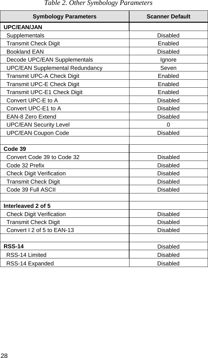 Table 2. Other Symbology Parameters  Symbology Parameters Scanner Default UPC/EAN/JAN   Supplementals Disabled Transmit Check Digit  Enabled Bookland EAN  Disabled Decode UPC/EAN Supplementals  Ignore UPC/EAN Supplemental Redundancy  Seven Transmit UPC-A Check Digit  Enabled Transmit UPC-E Check Digit  Enabled Transmit UPC-E1 Check Digit  Enabled Convert UPC-E to A  Disabled Convert UPC-E1 to A  Disabled EAN-8 Zero Extend  Disabled UPC/EAN Security Level  0 UPC/EAN Coupon Code  Disabled   Code 39   Convert Code 39 to Code 32  Disabled Code 32 Prefix  Disabled Check Digit Verification  Disabled Transmit Check Digit  Disabled Code 39 Full ASCII  Disabled   Interleaved 2 of 5   Check Digit Verification  Disabled Transmit Check Digit  Disabled Convert I 2 of 5 to EAN-13  Disabled   RSS-14  Disabled RSS-14 Limited  Disabled RSS-14 Expanded  Disabled  28 