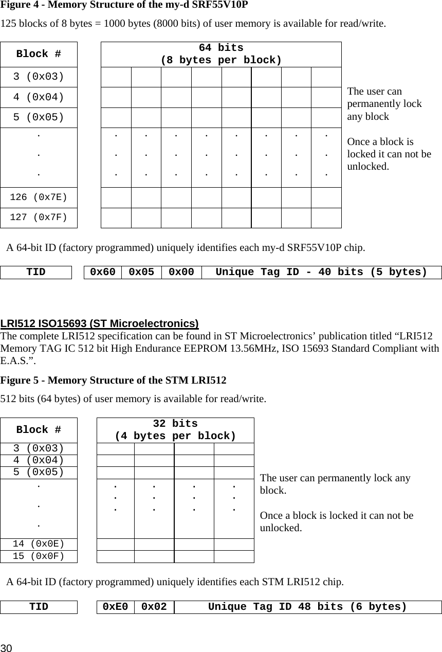 30 Figure 4 - Memory Structure of the my-d SRF55V10P  125 blocks of 8 bytes = 1000 bytes (8000 bits) of user memory is available for read/write.   Block #  64 bits (8 bytes per block) 3 (0x03)          4 (0x04)          5 (0x05)          . . . . . . . . . . . . . . . . . . . . . . . . . . . 126 (0x7E)         127 (0x7F)            The user can permanently lock any block   Once a block is locked it can not be unlocked.   A 64-bit ID (factory programmed) uniquely identifies each my-d SRF55V10P chip.  TID    0x60  0x05  0x00  Unique Tag ID - 40 bits (5 bytes)    LRI512 ISO15693 (ST Microelectronics) The complete LRI512 specification can be found in ST Microelectronics’ publication titled “LRI512 Memory TAG IC 512 bit High Endurance EEPROM 13.56MHz, ISO 15693 Standard Compliant with E.A.S.”. Figure 5 - Memory Structure of the STM LRI512 512 bits (64 bytes) of user memory is available for read/write.   Block #  32 bits (4 bytes per block) 3 (0x03)         4 (0x04)         5 (0x05)         . . . . . . . . . . . . . . . 14 (0x0E)       15 (0x0F)             The user can permanently lock any block.   Once a block is locked it can not be unlocked.    A 64-bit ID (factory programmed) uniquely identifies each STM LRI512 chip.  TID    0xE0  0x02  Unique Tag ID 48 bits (6 bytes)  