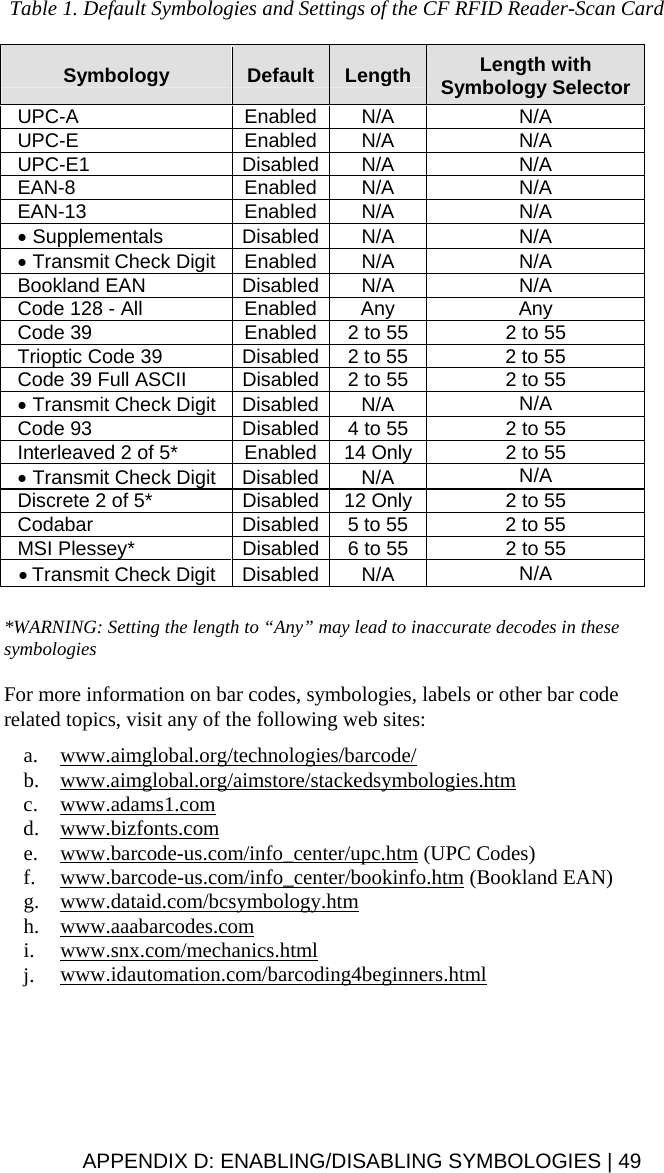  Table 1. Default Symbologies and Settings of the CF RFID Reader-Scan Card  Symbology Default Length Length with Symbology Selector UPC-A Enabled N/A N/A UPC-E Enabled N/A N/A UPC-E1 Disabled N/A N/A EAN-8 Enabled N/A N/A EAN-13 Enabled N/A N/A • Supplementals Disabled N/A N/A • Transmit Check Digit Enabled N/A  N/A Bookland EAN  Disabled N/A  N/A Code 128 - All  Enabled  Any  Any Code 39  Enabled  2 to 55  2 to 55 Trioptic Code 39  Disabled 2 to 55  2 to 55 Code 39 Full ASCII  Disabled 2 to 55  2 to 55 • Transmit Check Digit  Disabled N/A  N/A Code 93  Disabled 4 to 55  2 to 55 Interleaved 2 of 5*  Enabled  14 Only  2 to 55 • Transmit Check Digit  Disabled N/A  N/A Discrete 2 of 5*  Disabled 12 Only  2 to 55 Codabar  Disabled 5 to 55  2 to 55 MSI Plessey*  Disabled 6 to 55  2 to 55 • Transmit Check Digit  Disabled N/A N/A  *WARNING: Setting the length to “Any” may lead to inaccurate decodes in these symbologies  For more information on bar codes, symbologies, labels or other bar code related topics, visit any of the following web sites:  a. www.aimglobal.org/technologies/barcode/  b. www.aimglobal.org/aimstore/stackedsymbologies.htm c. www.adams1.com  d. www.bizfonts.com e. www.barcode-us.com/info_center/upc.htm (UPC Codes) f. www.barcode-us.com/info_center/bookinfo.htm (Bookland EAN) g. www.dataid.com/bcsymbology.htm  h. www.aaabarcodes.com  i. www.snx.com/mechanics.html  j. www.idautomation.com/barcoding4beginners.html   APPENDIX D: ENABLING/DISABLING SYMBOLOGIES | 49 