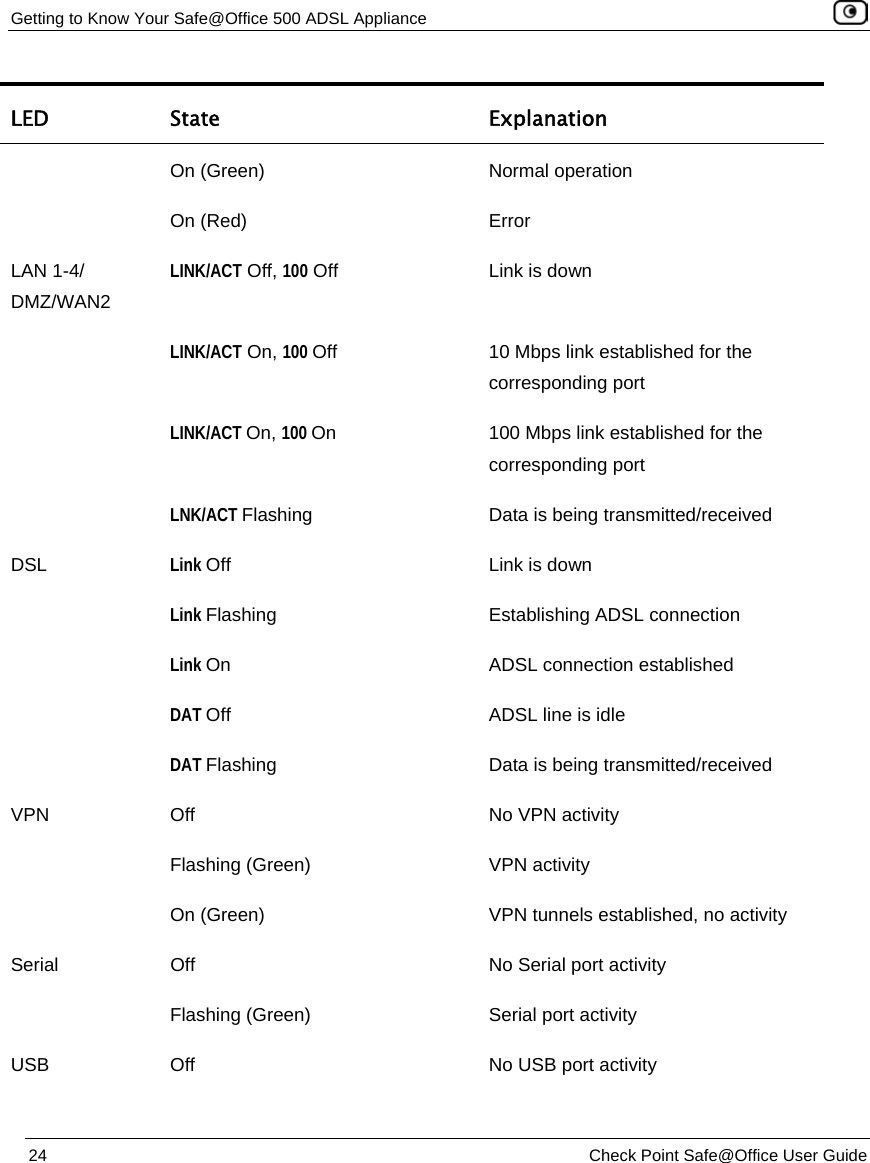 Getting to Know Your Safe@Office 500 ADSL Appliance 24 Check Point Safe@Office User Guide LED State Explanation On (Green) Normal operation On (Red) Error LAN 1-4/ DMZ/WAN2 LINK/ACT Off, 100 Off Link is down LINK/ACT On, 100 Off 10 Mbps link established for the corresponding port LINK/ACT On, 100 On 100 Mbps link established for the corresponding port LNK/ACT Flashing Data is being transmitted/received DSL Link Off Link is down Link Flashing Establishing ADSL connection Link On ADSL connection established DAT Off ADSL line is idle DAT Flashing Data is being transmitted/received VPN Off No VPN activity Flashing (Green) VPN activity On (Green) VPN tunnels established, no activity Serial Off No Serial port activity Flashing (Green) Serial port activity USB Off No USB port activity