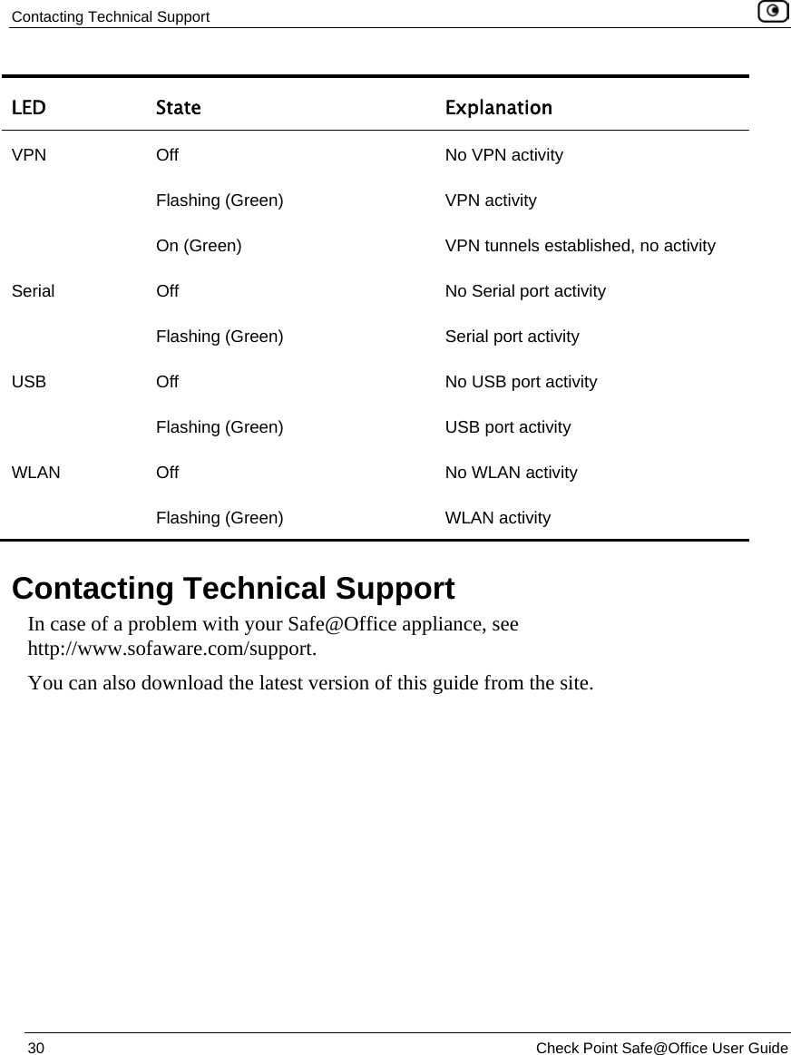 Contacting Technical Support 30 Check Point Safe@Office User Guide LED State Explanation VPN Off No VPN activity Flashing (Green) VPN activity On (Green) VPN tunnels established, no activity Serial Off No Serial port activity Flashing (Green) Serial port activity USB Off No USB port activity Flashing (Green) USB port activity WLAN Off No WLAN activity Flashing (Green) WLAN activity Contacting Technical Support In case of a problem with your Safe@Office appliance, see http://www.sofaware.com/support. You can also download the latest version of this guide from the site.
