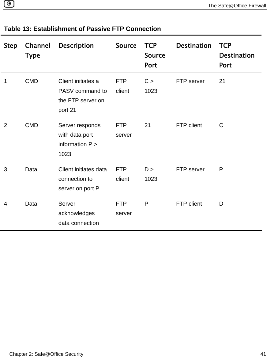 The Safe@Office Firewall Chapter 2: Safe@Office Security 41 Table 13: Establishment of Passive FTP Connection Step Channel Type Description Source TCP Source Port Destination TCP Destination Port 1 CMD Client initiates a PASV command to the FTP server on port 21 FTP client C > 1023 FTP server 21 2 CMD Server responds with data port information P > 1023 FTP server 21 FTP client C 3 Data Client initiates data connection to server on port P FTP client D > 1023 FTP server P 4 Data Server acknowledges data connection FTP server P FTP client D