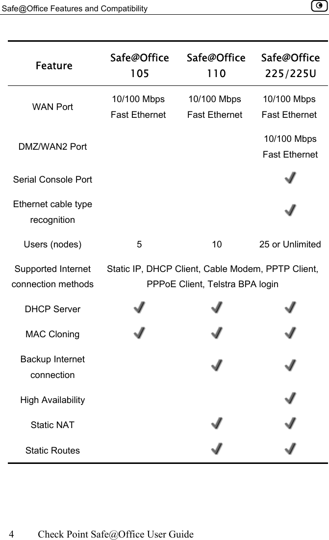 Safe@Office Features and Compatibility    4  Check Point Safe@Office User Guide  Feature  Safe@Office 105 Safe@Office 110 Safe@Office  225/225U WAN Port  10/100 Mbps  Fast Ethernet 10/100 Mbps Fast Ethernet 10/100 Mbps Fast Ethernet DMZ/WAN2 Port    10/100 Mbps Fast Ethernet Serial Console Port      Ethernet cable type recognition      Users (nodes)  5  10  25 or Unlimited Supported Internet connection methods Static IP, DHCP Client, Cable Modem, PPTP Client, PPPoE Client, Telstra BPA login DHCP Server       MAC Cloning       Backup Internet connection      High Availability      Static NAT      Static Routes      